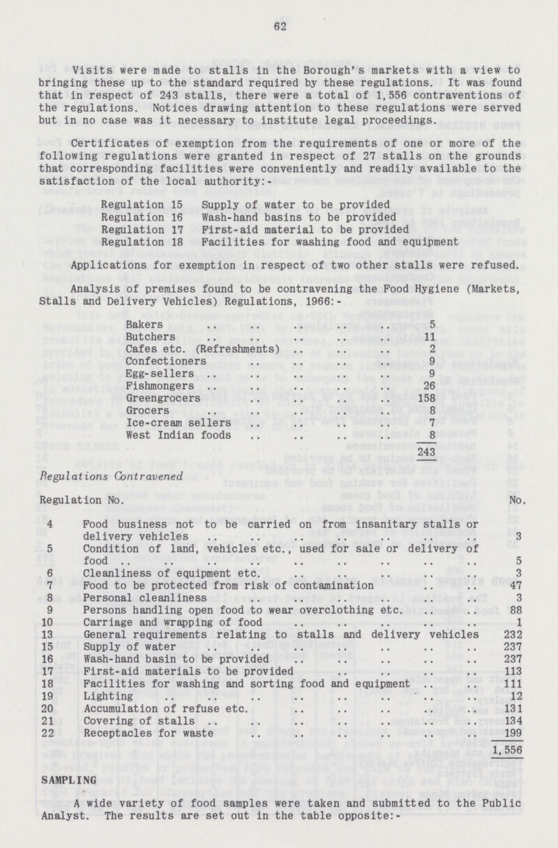 62 Visits were made to stalls in the Borough's markets with a view to bringing these up to the standard required by these regulations. It was found that in respect of 243 stalls, there were a total of 1,556 contraventions of the regulations. Notices drawing attention to these regulations were served but in no case was it necessary to institute legal proceedings. Certificates of exemption from the requirements of one or more of the following regulations were granted in respect of 27 stalls on the grounds that corresponding facilities were conveniently and readily available to the satisfaction of the local authority:- Regulation 15 Supply of water to be provided Regulation 16 Wash-hand basins to be provided Regulation 17 First-aid material to be provided Regulation 18 Facilities for washing food and equipment Applications for exemption in respect of two other stalls were refused. Analysis of premises found to be contravening the Food Hygiene (Markets, Stalls and Delivery Vehicles) Regulations, 1966:- Bakers 5 Butchers 11 Cafes etc. (Refreshments) 2 Confectioners 9 Egg-sellers 9 Fishmongers 26 Greengrocers 158 Grocers 8 Ice-cream sellers 7 West Indian foods 8 243 Regulations Contravened Regulation No. No. 4 Food business not to be carried on from insanitary stalls or delivery vehicles 3 5 Condition of land, vehicles etc., used for sale or delivery of food 5 6 Cleanliness of equipment etc. 3 7 Food to be protected from risk of contamination 47 8 Personal cleanliness 3 9 Persons handling open food to wear overclothing etc. 88 10 Carriage and wrapping of food 1 13 General requirements relating to stalls and delivery vehicles 232 15 Supply of water 237 16 Wash-hand basin to be provided 237 17 First-aid materials to be provided 113 18 Facilities for washing and sorting food and equipment 111 19 Lighting 12 20 Accumulation of refuse etc. 131 21 Covering of stalls 134 22 Receptacles for waste 199 1,556 SAMPLING A wide variety of food samples were taken and submitted to the Public Analyst. The results are set out in the table opposite:-