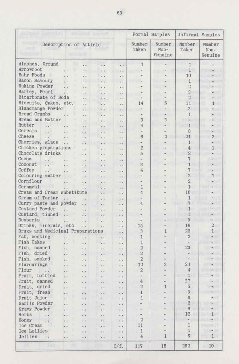 63 Description of Article Formal Samples Informal Samples Number Taken Number Non Genuine Number Taken Number Non Genuine Almonds, Ground 1 _ 1 _ Arrowroot - - 1 - Baby Foods - - 10 Bacon Savoury - - 1 - Baking Powder - - 2 - Barley, Pearl - - 3 - Bicarbonate of Soda - - 2 - Biscuits, Cakes, etc. 14 5 11 1 Blancmange Powder - - 3 - Bread Crumbs - - 1 - Bread and Butter 3 3 - - Butter 4 - 1 - Cereals - - 8 . Cheese 6 2 21 2 Cherries, glace - - 1 - Chicken preparations 2 - 4 1 Chocolate drinks 5 - 2 - Cocoa - - 7 - Coconut 3 - 1 - Coffee 4 - 7 - Colouring matter - - 2 1 Cornflour • - 2 - Cornmeal 1 - 1 - Cream and Cream substitute 4 - 10 - Cream of Tartar - - 1 - Curry paste and powder 4 - 7 - Custard Powder • - 1 - Custard, tinned - - 1 - Desserts - - 9 - Drinks, minerals, etc. 15 - 16 2 Drugs and Medicinal Preparations 3 1 23 1 Pat, cooking 1 - 2 - Fish Cakes 1 - - - Fish, canned 2 - 23 - Fish, dried 2 - - - Fish, smoked 2 - - - Flavourings 12 2 21 - Flour 2 - 4 - Fruit, bottled - - 1 - Fruit, canned 4 - 27 - Fruit, dried 2 1 5 - Fruit, fresh 1 - 3 - Fruit Juice 1 - 8 - Garlic Powder - - 2 - Gravy Powder - - 6 - Herbs - - 12 1 Honey 2 - - - Ice Cream 11 - 1 - Ice Lollies 1 - 1 - Jellies 4 1 6 1 C/f. 117 15 282 10