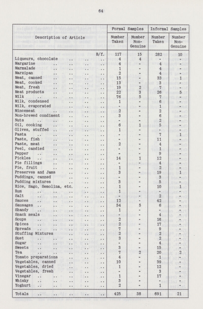 64 Description of Article Formal Samples Informal Samples Number Taken Number Non Genuine Number Taken Number Non Genuine B/f. 117 15 282 10 Liqueurs, chocolate 4 4 - - Margarine 4 - 4 - Marmalade 1 - 4 • Marzipan 2 - 4 - Meat, canned 15 - 33 1 Meat, cooked 13 - 3 - Meat, fresh 19 2 7 - Meat products 22 3 26 5 Milk 76 5 7 - Milk, condensed 1 - 6 - Milk, evaporated - - 1 - Mincemeat 2 - 2 • Non-brewed condiment 3 - 6 • Nuts - - 2 - Oil, cooking 6 1 5 • Olives, stuffed 1 - • - Pasta - - 7 1 Paste, fish - - 11 - Paste, meat 2 - 4 - Peel, candied • - 1 • Pepper - - 9 • Pickles 14 1 12 - Pie fillings • - 4 • Pie, fruit 1 - 2 • Preserves and Jams 3 - 19 1 Puddings, canned - - 3 - Pudding mixtures 3 - 5 - Rice, Sago, Semolina, etc. 1 - 10 1 Rum 1 - • - Salt - - 2 - Sauces 12 - 42 • Sausages 54 5 6 - Shandy 1 - - - Snack meals • - 4 - Soups 2 - 16 - Spices 2 - 17 - Spreads 7 - 9 - Stuffing Mixtures 2 - 2 - Suet 3 - 2 - Sugar - - 4 - Sweets 3 - 15 - Tea 7 2 20 2 Tomato preparations 4 - 1 - Vegetables, canned 10 - 39 - Vegetables, dried 1 - 12 - Vegetables, fresh - - 3 - Vinegar 1 - 17 - Whisky 3 - - - Yoghurt 2 - 1 - Totals 425 38 691 21