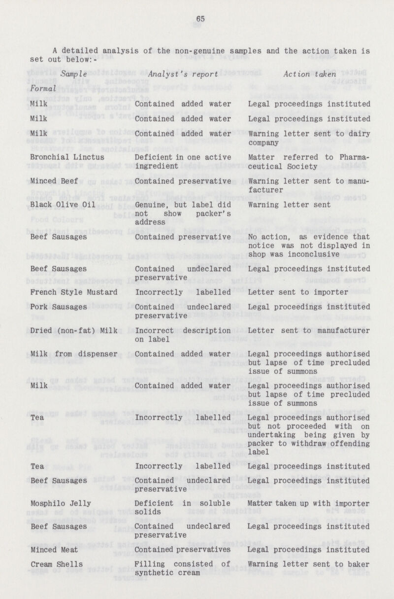 65 A detailed analysis of the non-genuine samples and the action taken is set out below:- Sample Analyst's report Action taken Formal Milk Contained added water Legal proceedings instituted Milk Contained added water Legal proceedings instituted Milk Contained added water Warning letter sent to dairy company Bronchial Linctus Deficient in one active ingredient Matter referred to Pharma ceutical Society Minced Beef Contained preservative Warning letter sent to manu facturer Black Olive Oil Genuine, but label did not show packer's address Warning letter sent Beef Sausages Contained preservative No action, as evidence that notice was not displayed in shop was inconclusive Beef Sausages Contained undeclared preservative Legal proceedings instituted French Style Mustard Incorrectly labelled Letter sent to importer Pork Sausages Contained undeclared preservative Legal proceedings instituted Dried (non-fat) Milk Incorrect description on label Letter sent to manufacturer Milk from dispenser Contained added water Legal proceedings authorised but lapse of time precluded issue of summons Milk Contained added water Legal proceedings authorised but lapse of time precluded issue of summons Tea Incorrectly labelled Legal proceedings authorised but not proceeded with on undertaking being given by packer to withdraw offending label Tea Incorrectly labelled Legal proceedings instituted Beef Sausages Contained undeclared preservative Legal proceedings instituted Mosphilo Jelly Deficient in soluble solids Matter taken up with importer Beef Sausages Contained undeclared preservative Legal proceedings instituted Minced Meat Contained preservatives Legal proceedings instituted Cream Shells Filling consisted of synthetic cream Warning letter sent to baker