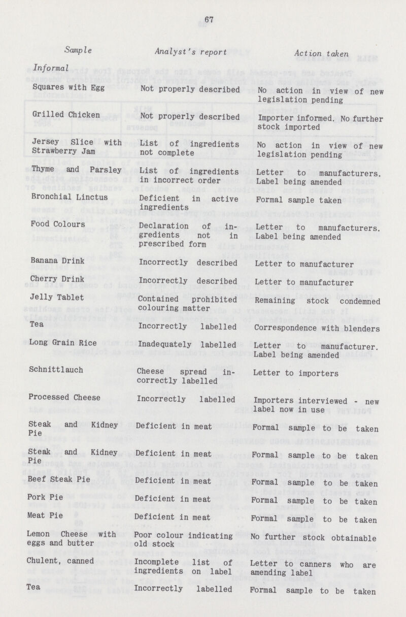 67 Sample Analyst's report Action taken Informal Squares with Egg Not properly described No action in view of new legislation pending Grilled Chicken Not properly described Importer informed. No further stock imported Jersey Slice with Strawberry Jam List of ingredients not complete No action in view of new legislation pending Thyme and Parsley List of ingredients in incorrect order Letter to manufacturers. Label being amended Bronchial Linctus Deficient in active ingredients Formal sample taken Pood Colours Declaration of in gredients not in prescribed form Letter to manufacturers. Label being amended Banana Drink Incorrectly described Letter to manufacturer Cherry Drink Incorrectly described Letter to manufacturer Jelly Tablet Contained prohibited colouring matter Remaining stock condemned Tea Incorrectly labelled Correspondence with blenders Long Grain Rice Inadequately labelled Letter to manufacturer. Label being amended Schnittlauch Cheese spread in correctly labelled Letter to importers Processed Cheese Incorrectly labelled Importers interviewed - new label now in use Steak and Kidney Pie Deficient in meat Formal sample to be taken Steak and Kidney Pie Deficient in meat Formal sample to be taken Beef Steak Pie Deficient in meat Formal sample to be taken Pork Pie Deficient in meat Formal sample to be taken Meat Pie Deficient in meat Formal sample to be taken Lemon Cheese with eggs and butter Poor colour indicating old stock No further stock obtainable Chulent, canned Incomplete list of ingredients on label Letter to canners who are amending label Tea Incorrectly labelled Formal sample to be taken