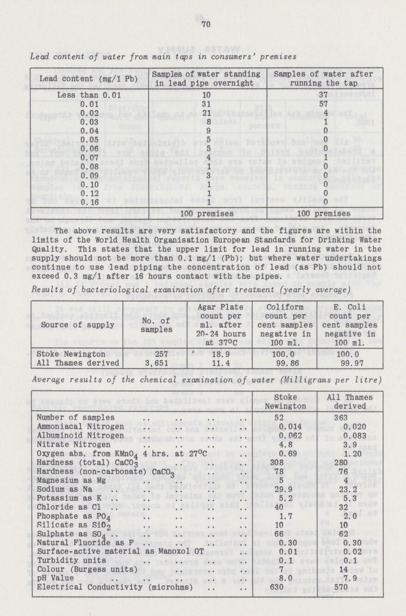 70 Lead content of water from main taps in consumers' premises Lead content (mg/1 Pb) Samples of water standing in lead pipe overnight Samples of water after running the tap Less than 0.01 10 37 0.01 31 57 0.02 21 4 0.03 8 1 0.04 9 0 0.05 5 0 0.06 5 0 0.07 4 1 0.08 1 0 0.09 3 0 0. 10 1 0 0.12 1 0 0. 16 1 0 100 premises 100 premises The above results are very satisfactory and the figures are within the limits of the World Health Organisation European Standards for Drinking Water Quality. This states that the upper limit for lead in running water in the supply should not be more than 0.1 mg/1 (Pb); but where water undertakings continue to use lead piping the concentration of lead (as Pb) should not exceed 0.3 mg/1 after 16 hours contact with the pipes. Results of bacteriological examination after treatment (yearly average) Source of supply No. of samples Agar Plate count per ml. after 20-24 hours at 37°C Coliform count per cent samples negative in 100 ml. E. Coli count per cent samples negative in 100 ml. Stoke Newington 257 18.9 100.0 100.0 All Thames derived 3,651 11.4 99. 86 99.97 Average results of the chemical examination of water (Milligrams per litre) Stoke Newington All Thames derived Number of samples 52 363 Ammoniacal Nitrogen 0.014 0.020 Albuminoid Nitrogen 0.062 0.083 Nitrate Nitrogen 4.8 3.9 Oxygen abs. from KMn04 4 hrs. at 27°C 0.69 1.20 Hardness (total) CaC03 308 280 Hardness (non-carbonate) CaCO3 78 76 Magnesium as Mg 5 4 Sodium as Na 29.9 23.2 Potassium as K 5.2 5.3 Chloride as CI 40 32 Phosphate as PO4 1.7 2.0 Silicate as Si02 10 10 Sulphate as S04 66 62 Natural Fluoride asF 0.30 0.30 Surface-active material as Manoxol OT 0.01 0.02 Turbidity units 0.1 0.1 Colour (Burgess units) 7 14 pH Value 8.0 7.9 Electrical Conductivity (microhms) 630 570