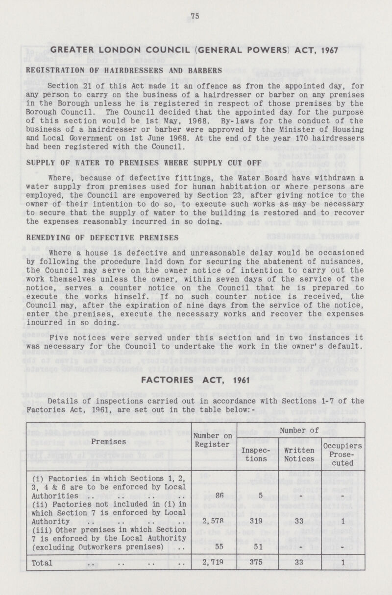 75 GREATER LONDON COUNCIL (GENERAL POWERS) ACT, 1967 REGISTRATION OF HAIRDRESSERS AND BARBERS Section 21 of this Act made it an offence as from the appointed day, for any person to carry on the business of a hairdresser or barber on any premises in the Borough unless he is registered in respect of those premises by the Borough Council. The Council decided that the appointed day for the purpose of this section would be 1st May, 1968. By-laws for the conduct of the business of a hairdresser or barber were approved by the Minister of Housing and Local Government on 1st June 1968. At the end of the year 170 hairdressers had been registered with the Council. SUPPLY OF WATER TO PREMISES WHERE SUPPLY CUT OFF Where, because of defective fittings, the Water Board have withdrawn a water supply from premises used for human habitation or where persons are employed, the Council are empowered by Section 23, after giving notice to the owner of their intention to do so, to execute such works as may be necessary to secure that the supply of water to the building is restored and to recover the expenses reasonably incurred in so doing. REMEDYING OF DEFECTIVE PREMISES Where a house is defective and unreasonable delay would be occasioned by following the procedure laid down for securing the abatement of nuisances, the Council may serve on the owner notice of intention to carry out the work themselves unless the owner, within seven days of the service of the notice, serves a counter notice on the Council that he is prepared to execute the works himself. If no such counter notice is received, the Council may, after the expiration of nine days from the service of the notice, enter the premises, execute the necessary works and recover the expenses incurred in so doing. Five notices were served under this section and in two instances it was necessary for the Council to undertake the work in the owner's default. FACTORIES ACT, 1961 Details of inspections carried out in accordance with Sections 1-7 of the Factories Act, 1961, are set out in the table below:- Premises Number on Register Number of Inspec tions Written Notices Occupiers Prose cuted (i) Factories in which Sections 1, 2, 3, 4 & 6 are to be enforced by Local Authorities 86 5 - - (ii) Factories not included in (i) in which Section 7 is enforced by Local Authority 2, 578 319 33 1 (iii) Other premises in which Section 7 is enforced by the Local Authority (excluding Outworkers premises) 55 51 - - Total 2,719 375 33 1