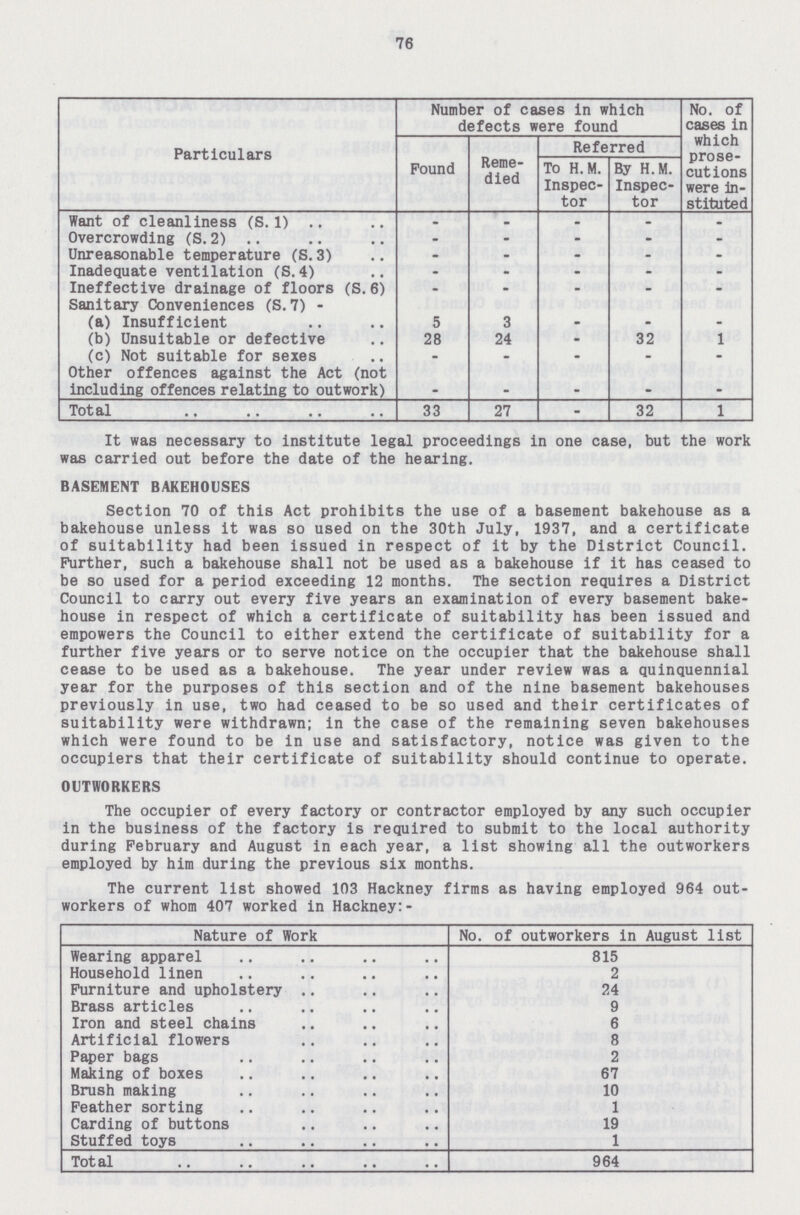 76 Particulars Number of cases in which defects were found No. of cases in which prose cutions were in stituted Found Reme died Referred To H.M. Inspec tor By H.M. Inspec tor Want of cleanliness (S. 1) - - - - - Overcrowding (S.2) . . . • - Unreasonable temperature (S.3) . • . - . Inadequate ventilation (S.4) . • . . . Ineffective drainage of floors (S.6) - - - - - Sanitary Conveniences (S.7)- (a) Insufficient 5 3 - - - (b) Unsuitable or defective 28 24 - 32 1 (c) Not suitable for sexes - • - - - Other offences against the Act (not including offences relating to outwork) - - - - - Total 33 27 - 32 1 It was necessary to institute legal proceedings in one case, but the work was carried out before the date of the hearing. BASEMENT BAKEHOUSES Section 70 of this Act prohibits the use of a basement bakehouse as a bakehouse unless it was so used on the 30th July, 1937, and a certificate of suitability had been issued in respect of it by the District Council. Further, such a bakehouse shall not be used as a bakehouse if it has ceased to be so used for a period exceeding 12 months. The section requires a District Council to carry out every five years an examination of every basement bake house in respect of which a certificate of suitability has been issued and empowers the Council to either extend the certificate of suitability for a further five years or to serve notice on the occupier that the bakehouse shall cease to be used as a bakehouse. The year under review was a quinquennial year for the purposes of this section and of the nine basement bakehouses previously in use, two had ceased to be so used and their certificates of suitability were withdrawn; in the case of the remaining seven bakehouses which were found to be in use and satisfactory, notice was given to the occupiers that their certificate of suitability should continue to operate. OUTWORKERS The occupier of every factory or contractor employed by any such occupier in the business of the factory is required to submit to the local authority during February and August in each year, a list showing all the outworkers employed by him during the previous six months. The current list showed 103 Hackney firms as having employed 964 out workers of whom 407 worked in Hackney:- Nature of Work No. of outworkers in August list Wearing apparel 815 Household linen 2 Furniture and upholstery 24 Brass articles 9 Iron and steel chains 6 Artificial flowers 8 Paper bags 2 Making of boxes 67 Brush making 10 Feather sorting 1 Carding of buttons 19 Stuffed toys 1 Total 964