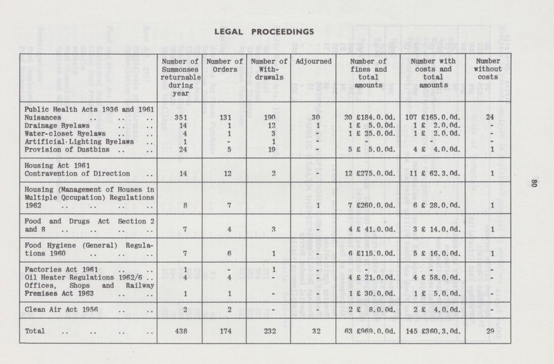 80 LEGAL PROCEEDINGS Number of Summonses returnable during year Number of Orders Number of With drawals Adjourned Number of fines and total amounts Number with costs and total amounts Number without costs Public Health Acts 1936 and 1961 Nuisances 351 131 190 30 20 £184. 0.0d. 107 £165.0.0d. 24 Drainage Byelaws 14 1 12 1 1 £ 5. 0.0d. 1 £ 2.0.0d. - Water-closet Byelaws 4 1 3 - 1 £ 25. 0.0d. 1 £ 2.0.0d. - Artificial-Lighting Byelaws 1 - 1 - - - - Provision of Dustbins 24 5 19 - 5 £ 5. 0.0d. 4 £ 4.0. 0d. 1 Housing Act 1961 Contravention of Direction 14 12 2 - 12 £275.0.0d. 11 £ 62. 3.0d. 1 Housing (Management of Houses in Multiple Occupation) Regulations 1962 8 7 1 7 £260.0.0d. 6 £ 28.0. 0d. 1 Pood and Drugs Act Section 2 and 8 7 4 3 - 4 £ 41. 0.0d. 3 £ 14.0.0d. 1 Pood Hygiene (General) Regula tions 1960 7 6 1 - 6 £115.0.0d. 5 £ 16. 0.0d. 1 Factories Act 1961 1 1 Oil Heater Regulations 1962/6 4 4 . . 4 £ 21.0.0d. 4 £ 58. 0.0d. . Offices, Shops and Railway Premises Act 1963 1 1 - - 1 £ 30. 0.0d. 1 £ 5. 0.0d. - Clean Air Act 1956 2 2 - - 2 £ 8.0.0d. 2 £ 4. 0.0d. - Total 438 174 232 32 63 £969. 0.0d. 145 £360. 3.0d. 29