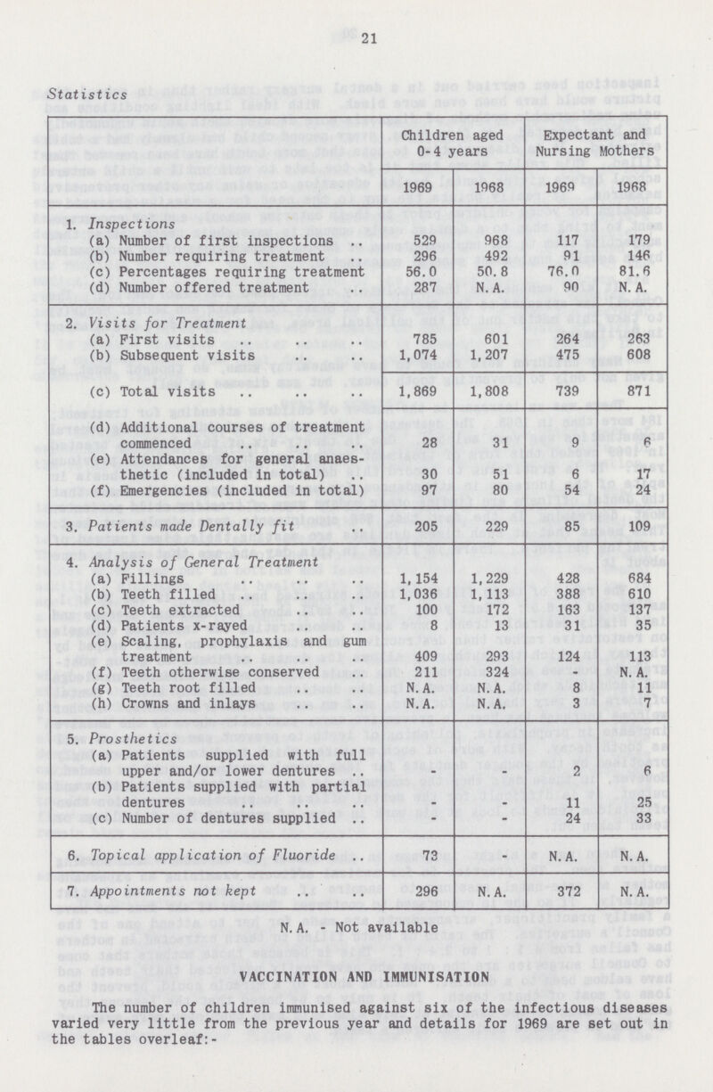 21 Statistics Children aged 0-4 years Expectant and Nursing Mothers 1969 1968 1969 1968 1. Inspections (a) Number of first inspections 529 968 117 179 (b) Number requiring treatment 296 492 91 146 (c) Percentages requiring treatment 56.0 50.8 76.0 81.6 (d) Number offered treatment 287 N. A. 90 N. A. 2. Visits for Treatment (a) First visits 785 601 264 263 (b) Subsequent visits 1,074 1,207 475 608 (c) Total visits 1,869 1,808 739 871 (d) Additional courses of treatment commenced 28 31 9 P (e) Attendances for general anaes¬ thetic (included in total) 30 51 6 17 (f) Emergencies (included in total) 97 80 54 24 3. Patients made Dentally fit 205 229 85 109 4. Analysis of General Treatment (a) Fillings 1,154 1,229 428 684 (b) Teeth filled 1,036 1, 113 388 610 (c) Teeth extracted 100 172 163 137 (d) Patients x-rayed 8 13 31 35 (e) Scaling, prophylaxis and gum treatment 409 293 124 113 (f) Teeth otherwise conserved 211 324 - N. A. (g) Teeth root filled N. A. N. A. 8 11 (h) Crowns and inlays N. A. N. A. 3 7 5. Prosthetics (a) Patients supplied with full upper and/or lower dentures - - 2 6 (b) Patients supplied with partial dentures - - 11 25 (c) Number of dentures supplied .. - - 24 33 6. Topical application of Fluoride 73 - N. A. N. A. 7. Appointments not kept 296 N. A. 372 N. A. N. A. - Not available VACCINATION AND IMMUNISATION The number of children immunised against six of the infectious diseases varied very little from the previous year and details for 1969 are set out in the tables overleaf:-