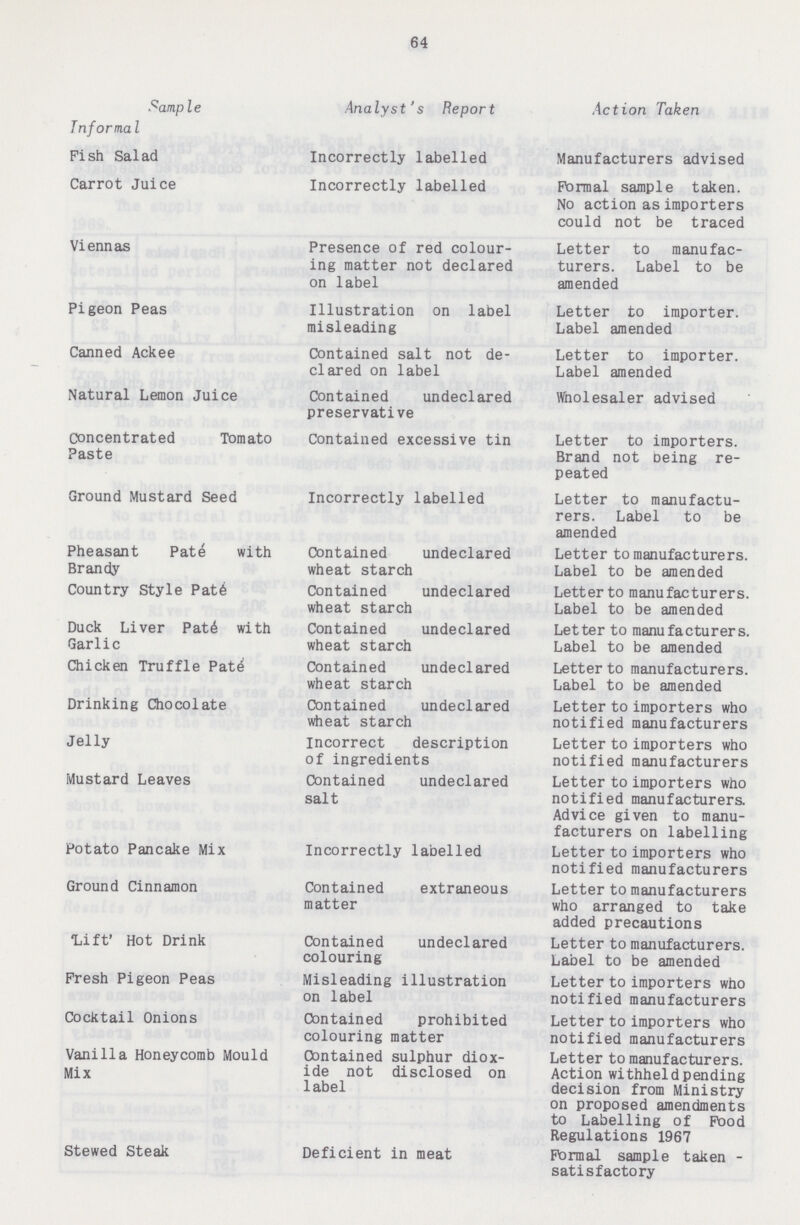 64 Sample Analyst's Report Action Taken Informal Fish Salad Incorrectly labelled Manufacturers advised Carrot Juice Incorrectly labelled Formal sample taken. No action as importers could not be traced Viennas Presence of red colour ing matter not declared on label Letter to manufac turers. Label to be amended Pigeon Peas Illustration on label misleading Letter to importer. Label amended Canned Ackee Contained salt not de clared on label Letter to importer. Label amended Natural Lemon Juice Contained undeclared preservative Wholesaler advised Concentrated Tomato Paste Contained excessive tin Letter to importers. Brand not being re peated Ground Mustard Seed Incorrectly labelled Letter to manufactu rers. Label to be amended Pheasant Paté with Brandy Contained undeclared wheat starch Letter to manufacturers. Label to be amended Country Style Paté Contained undeclared wheat starch Letter to manufacturers. Label to be amended Duck Liver Paté with Garlic Contained undeclared wheat starch Letter to manufacturers. Label to be amended Chicken Truffle Paté Contained undeclared wheat starch Letter to manufacturers. Label to be amended Drinking Chocolate Contained undeclared wheat starch Letter to importers who notified manufacturers Jelly Incorrect description of ingredients Letter to importers who notified manufacturers Mustard Leaves Contained undeclared salt Letter to importers who notified manufacturers. Advice given to manu facturers on labelling Potato Pancake Mix Incorrectly labelled Letter to importers who notified manufacturers Ground Cinnamon Contained extraneous matter Letter to manufacturers who arranged to take added precautions 'Lift' Hot Drink Contained undeclared colouring Letter to manufacturers. Label to be amended Fresh Pigeon Peas Misleading illustration on label Letter to importers who notified manufacturers Cocktail Onions Contained prohibited colouring matter Letter to importers who notified manufacturers Vanilla Honeycomb Mould Mix Contained sulphur diox ide not disclosed on label Letter to manufacturers. Action withheld pending decision from Ministry on proposed amendments to Labelling of Food Regulations 1967 Stewed Steak Deficient in meat Formal sample taken - satisfactory