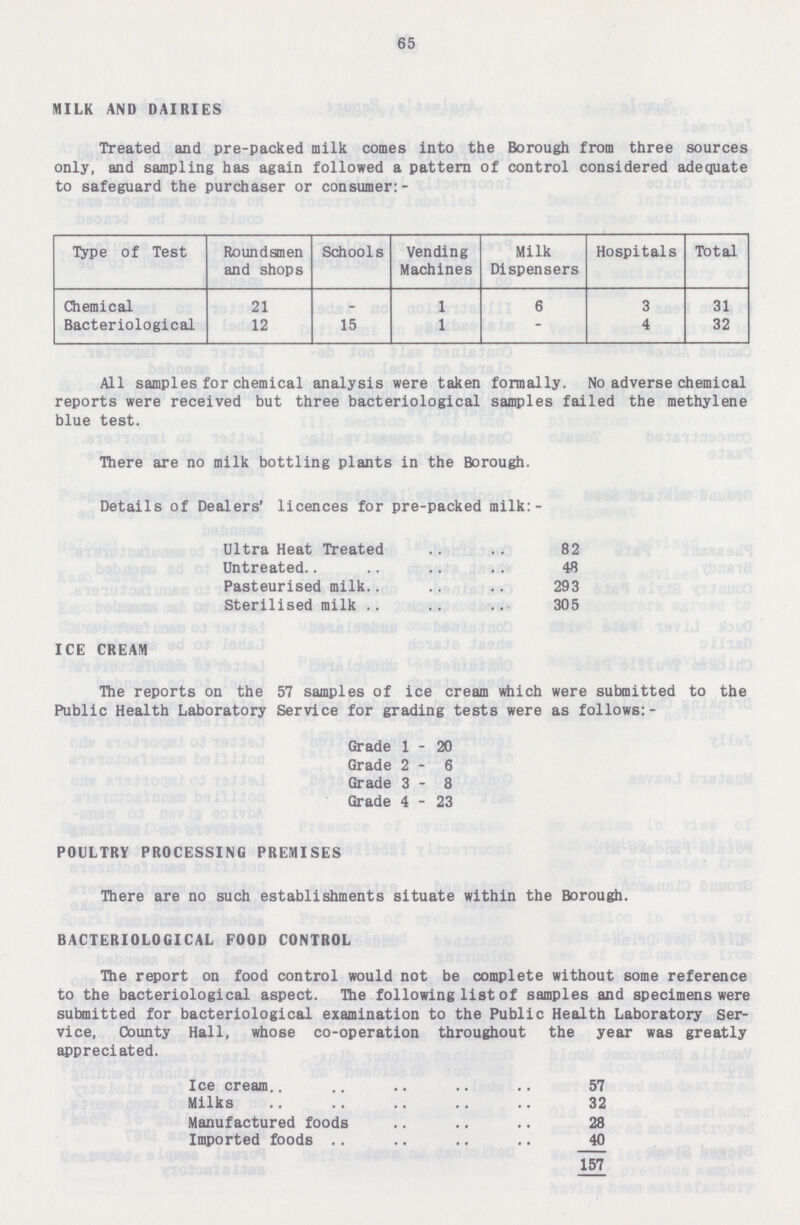 65 MILK AND DAIRIES Treated and pre-packed milk comes into the Borough from three sources only, and sampling has again followed a pattern of control considered adequate to safeguard the purchaser or consumer:- Type of Test Roundsmen and shops Schools Vending Machines Milk Dispensers Hospitals Total Chemical 21 - 1 6 3 31 Bacteriological 12 15 1 - 4 32 All samples for chemical analysis were taken formally. No adverse chemical reports were received but three bacteriological samples failed the methylene blue test. There are no milk bottling plants in the Borough. Details of Dealers' licences for pre-packed milk:- Ultra Heat Treated 82 Untreated 48 Pasteurised milk 293 Sterilised milk 305 ICE CREAM The reports on the 57 samples of ice cream which were submitted to the Public Health Laboratory Service for grading tests were as follows:- Grade 1-20 Grade 2-6 Grade 3-8 Grade 4-23 POULTRY PROCESSING PREMISES There are no such establishments situate within the Borough. BACTERIOLOGICAL FOOD CONTROL The report on food control would not be complete without some reference to the bacteriological aspect. The following list of samples and specimens were submitted for bacteriological examination to the Public Health Laboratory Ser vice, County Hall, whose co-operation throughout the year was greatly appreciated. Ice cream 57 Milks 32 Manufactured foods 28 Imported foods 40 157