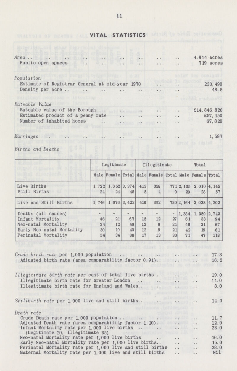 11 VITAL STATISTICS Area 4,814 acres Public open spaces 719 acres Population Estimate of Registrar General at mid-year 1970 233, 490 Density per acre 48.5 Rateable Value Rateable value of the Borough £14,846,826 Estimated product of a penny rate £57, 450 Number of inhabited homes 67,820 Marriages 1,587 Births and Deaths Legitimate Illegitimate Total Male Female Total Male Female Total Male Female Total Live Births 1,722 1,652 3,374 413 358 771 2,135 2,010 4,145 Still Births 24 24 48 5 4 9 29 28 57 Live and Still Births 1,746 1,676 3,422 418 362 780 2,164 2,038 4,202 Deaths (all causes) - - - - - - 1,384 1,359 2,743 Infant Mortality 46 21 67 15 12 27 61 33 94 Neo- natal Mortality 34 12 46 12 9 21 46 21 67 Early Neo- natal Mortality 30 10 40 12 9 21 42 19 61 Perinatal Mortality 54 34 88 17 13 30 71 47 118 Crude birth rate per 1,000 population 17.8 Adjusted birth rate (area comparability factor 0.91) 16.2 Illegitimate birth rate per cent of total live births 19.0 Illegitimate birth rate for Greater London 11.0 Illegitimate birth rate for England and Wales 8.0 Stillbirth rate per 1,000 live and still births 14.0 Death rate Crude Death rate per 1,000 population 11.7 Adjusted Death rate (area comparability factor 1.10) 12.9 Infant Mortality rate per 1,000 live births 23.0 (Legitimate 20, Illegitimate 35) Neo- natal Mortality rate per 1,000 live births 16.0 Early Neo-natal Mortality rate per 1,000 live births 15.0 Perinatal Mortality rate per 1,000 live and still births 28.0 Maternal Mortality rate per 1,000 live and still births Nil