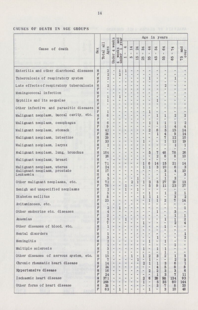 14 CAUSES OF DEATH IN AGE GROUPS Cause of death Sex Total all Ages Under 4 weeks 4 weeks and under 1 year Age in years 1- 4 5-14 15 - 24 25 - 34 35 - 44 45 - 54 55 - 64 65 - 74 75 and over Enteritis and other diarrhœal diseases M 2 - 1 1 - - - - - - - - F 2 - 2 - - - - - - - - - Tuberculosis of respiratory system M 2 - - - - - - 1 - - 1 - F - - - - - - - - - - - - Late effects of respiratory tuberculosis M 2 - - - - - - - - 2 - - F - - - - - - - - - - - - Meningococcal infection M - - - - - - - - - - - - F 1 - 1 - - - - - - - - - Syphilis and its sequelae M 1 - - - - - - - 1 - - - F - - - - - - - - - - - - Other infective and parasitic diseases M - - - - - - - - - - - - F 1 - - - - - - 1 - - - - Malignant neoplasm, buccal cavity, etc. M 6 - - - - - - - 1 1 2 2 F - - - - - - - - - - - - Malignant neoplasm, oesophegus M 6 - - - - - - 1 1 1 1 2 F 9 - - - - - - - - 1 4 4 Malignant neoplasm, stomach M 42 - - - - - - 2 6 5 15 14 F 28 - - - - - - - 1 4 9 14 Malignant neoplasm, intestine M 29 - - - - - - - - 7 12 10 F 33 - - - - - 1 - - 1 12 19 Malignant neoplasm, larynx M 2 - - - - - - - - - 1 1 F - - - - - - - - - - - - Malignant neoplasm, lung, bronchus M 164 - - - - - - 5 7 48 78 26 F 26 - - - - - - - 2 6 8 10 -Malignant neoplasm, breast M - - - - - - - - - - - - F 71 - - - - - 1 6 14 15 21 14 Malignant neoplasm, uterus F 24 - - - - - 1 1 3 10 6 3 Malignant neoplasm, prostate M 17 - - - - - - - - 3 4 10 Leukaemia M 4 - - - - - - - - 1 - 3 F 5 - - - - 1 - - - 1 3 - Other malignant neoplasms, etc. M 72 - - - 2 1 1 3 5 27 20 13 F 76 - - 1 - - - 5 9 11 23 27 Benigh and unspecified neoplasns M 2 - - 1 - 1 - - - - - - F 5 - - - - - - 1 - 1 2 1 Diabetes mellitus M 8 - - - - - 1 1 1 - 3 2 F 25 - - - - - - 1 1 2 7 14 Avitaminoses, etc. M - - - - - - - - - - - - F 2 - 1 - - - - - - - - 1 Other endocrine etc. diseases M 4 - - - - - - - 1 - 3 - F 2 - - - - - - - - - 1 1 Anaemias M 5 - - 1 - - - - - 1 1 2 F 7 - - - - - 1 - - - 2 4 Other diseases of blood, etc. M 1 - - - - - - - - 1 - - F - - - - - - - - - - - - Mental disorders M 1 - - - - - - - - - - 1 F 3 - - - - - - - 1 - - 2 Meningitis M 2 - - - - - 1 - 1 - - F 1 - - - - - - - - - 1 - Multiple sclerosis M 3 - - - - - 1 - 1 1 - - F 1 - - - - - - - - 1 - - Other diseases of nervous system, etc. M 15 - - - 1 - 1 2 3 2 1 5 F 7 - - - - 1 - 1 - - 2 3 Chronic rheumatic heart disease M 14 - - - - - - 1 1 3 6 1 F 24 - - - - - - - 4 5 8 8 Hypertensive disease M 16 - - - - - - 2 2 3 3 6 F 24 - - - - - - 1 3 7 11 Ischæmic heart disease M 371 - - - - - - 6 38 98 134 93 F 266 - - - - - 1 - 5 35 80 144 Other forms of heart disease M 38 - - - - - - - 3 7 8 20 F 63 - 1 - - - - 1 - 3 10 48