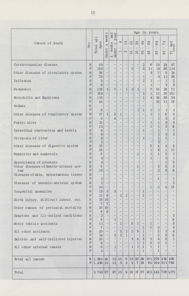 15 Causes of death Sex Total all Ages Under 4 weeks 4 weeks and under l year Age in years 1 - 4 5-14 15 - 24 25 - 34 35 - 44 45 - 54 55 - 64 65 - 74 75 and over Cerebrovascular disease M 93 - - - - - - 2 6 13 25 47 F 185 - - - - 2 - 5 11 14 39 114 Other diseases of circulatory system M 36 - - - - - - - 3 7 6 19 F 75 - - - - - - 1 - 3 11 56 Influenza M 5 - - - - - - 1 1 - 1 2 F 9 - - - - - - - 1 - 3 5 Pneumonia M 129 1 7 - 1 2 1 - 7 10 29 71 F 134 - - - - - - 1 1 11 20 151 Bronchitis and Emphysema M 116 - - - - - - 1 4 18 39 54 F 40 - - - - - - - - 10 11 19 Asthma M - - - - - - - - - - - - F 6 - - - - - 1 1 1 1 1 1 Other diseases of respiratory system M 17 1 3 1 - - - - 1 1 8 2 F 9 - 4 - - - - - - 1 2 2 Peptic ulcer M 10 - - - - - - - 1 1 3 5 F 12 - - - - - - - 1 1 2 8 Intestinal obstruction and hernia M 3 - - - - - - 1 - 1 - 1 F 5 - - - - - - - - 1 2 2 Cirrhosis of liver M 3 - - - - - - 1 - 1 1 - F 2 - - - - - - - - 2 - - Other diseases of digestive system M 16 - - - - - - - 3 4 4 5 F 18 - - - - - - - 1 5 1 11 Nephritis and nephrosis M 6 - - - - - 1 - 1 1 2 1 F 4 - - - - - - - 1 - 2 1 Hyperplasia of prostate M 4 - - - - - - - - - 1 3 Other diseases of Genito- urinary sys tem M 8 - - - - - 1 - - 2 2 3 F 13 - - - - - - - - 2 3 8 Diseases of skin, subcutaneous tissue M - - - - - - - - - - - - F 2 - - - - - - - - 1 - 1 Diseases of musculo-skeletal system M 2 - - - - - - - - - - 2 F 20 - - - - - - - 1 2 4 13 Congenital anomalies M 13 9 3 - - - - 1 - - - - F 11 6 - 2 2 - - 1 - - - - Birth injury, difficult labour, etc. M 16 16 - - - - - - - - - - F 7 7 - - - - - - - - - - Other causes of perinatal mortality M 19 19 - - - - - - - - - - F 8 8 - - - - - - - - - - Symptoms and ill-defined conditions M 2 - - - - - - - - - - 2 F 9 - 1 - - - - - - - - 8 Motor vehicle accidents M 11 - - 1 - 5 1 - 1 - - 3 F 7 - - - - - - 1 1 2 - 3 All other accidents M 20 - - 5 2 2 3 1 - 2 1 4 F 19 - 2 2 1 - - 1 - 2 3 8 Suicide and self-inflicted injuries M 20 - - - - 3 4 3 2 4 3 1 F 8 - - - - - 1 1 3 2 1 - All other external causes M 6 - 1 - - 1 1 1 1 1 - - F 2 - - - - - - 1 - 1 - - Total all causes M 1,384 46 15 10 6 15 20 38 101 279 418 436 F 1,350 21 12 5 3 4 7 29 64 164 311 739 Total 2,743 67 27 15 9 19 27 67 165 443 729 1171