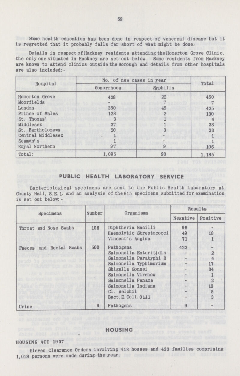 59 Some health education has been done in respect of venereal disease but it is regretted that it probably falls far short of what might be done.- Details in respect of Hackney residents attending the Homerton Grove Clinic, the only one situated in Hackney are set out below. Some residents from Hackney are known to attend clinics outside the Borough and details from other hospitals are also included:- Hospital No. of new cases in year Total Gonorrhoea Syphilis Homerton Grove 428 22 450 Moorfields - 7 7 London 380 45 425 Prince of Wales 128 2 130 St. Thomas* 3 1 4 Middlesex 37 1 38 St. Bartholomews 20 3 23 Central Middlesex 1 - 1 Seamen's 1 - 1 Royal Northern 97 9 106 Total: 1,095 90 1,185 PUBLIC HEALTH LABORATORY SERVICE Bacteriological specimens are sent to the Public Health Laboratory at County Hall, S.E.1, and an analysis of the 615 specimens submitted for examination is set out below:- Specimens Number Organisms Results Negative Positive Throat and Nose Swabs 106 Diphtheria Bacilli 98 - Haemolytic Streptococci 49 18 Vincent's Angina 71 1 Faeces and Rectal Swabs 500 Pathogens 422 - Salmonella Enteritidis - 2 Salmonella Paratyphi B - 4 Salmonella Typhimurium - 17 Shigella Sonnei - 34 Salmonella Virchow - 1 Salmonella Panama - 2 Salmonella Indiana - 10 C1. Welchii - 5 Bact.E. Coli.0111 - 3 Urine 9 Pathogens 9 - HOUSING HOUSING ACT 1957 Eleven Clearance Orders involving 413 houses and 433 families comprising 1,028 persons were made during the year.