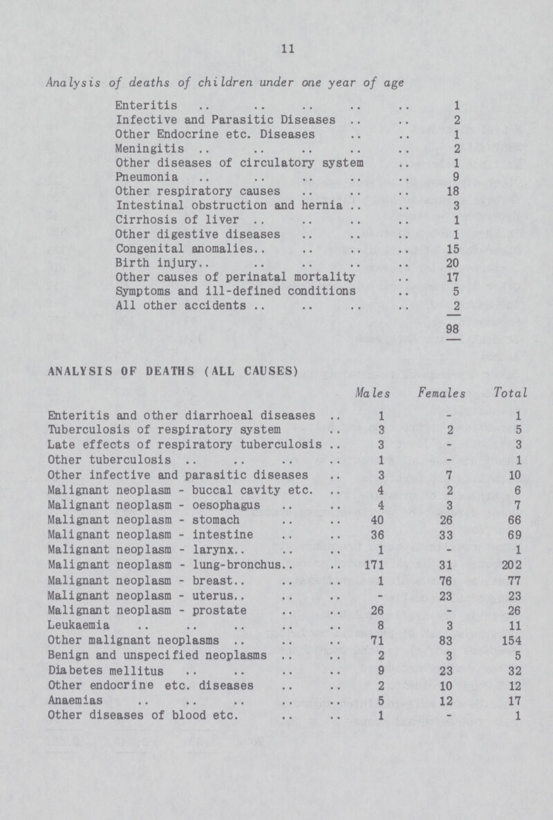 11 Analysis of deaths of children under one year of age Enteritis 1 Infective and Parasitic Diseases 2 Other Endocrine etc. Diseases 1 Meningitis 2 Other diseases of circulatory system 1 Pneumonia 9 Other respiratory causes 18 Intestinal obstruction and hernia 3 Cirrhosis of liver 1 Other digestive diseases 1 Congenital anomalies 15 Birth injury 20 Other causes of perinatal mortality 17 Symptoms and ill-defined conditions 5 All other accidents 2 98 ANALYSIS OF DEATHS (ALL CAUSES) Males Females Total Enteritis and other diarrhoeal diseases 1 - 1 Tuberculosis of respiratory system 3 2 5 Late effects of respiratory tuberculosis 3 - 3 Other tuberculosis 1 - 1 Other infective and parasitic diseases 3 7 10 Malignant neoplasm - buccal cavity etc. 4 2 6 Malignant neoplasm - oesophagus 4 3 7 Malignant neoplasm - stomach 40 26 66 Malignant neoplasm - intestine 36 33 69 Malignant neoplasm - larynx 1 - 1 Malignant neoplasm - lung-bronchus 171 31 202 Malignant neoplasm - breast 1 76 77 Malignant neoplasm - uterus - 23 23 Malignant neoplasm - prostate 26 - 26 Leukaemia 8 3 11 Other malignant neoplasms 71 83 154 Benign and unspecified neoplasms 2 3 5 Diabetes mellitus 9 23 32 Other endocrine etc. diseases 2 10 12 Anaemias 5 12 17 Other diseases of blood etc. 1 - 1