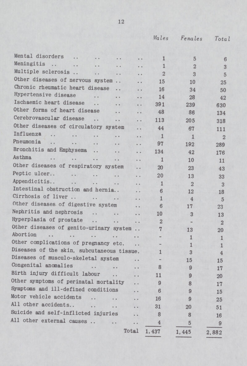 12  Males Females Total Mental disorders 1 5 6 Meningitis 1 2 3 Multiple sclerosis 2 3 5 Other diseases of nervous system 15 10 25 Chronic rheumatic heart disease 16 34 50 Hypertensive disease 14 28 42 Ischaemic heart disease 391 239 630 Other forms of heart disease 48 86 134 Cerebrovascular disease 113 205 318 Other diseases of circulatory system 44 67 111 Influenza 1 1 2 Pneumonia 97 192 289 Bronchitis and Emphysema 134 42 176 Asthma 1 10 11 Other diseases of respiratory system 20 23 43 Peptic ulcer 20 13 33 Appendicitis 1 2 3 Intestinal obstruction and hernia 6 12 18 Cirrhosis of liver 1 4 5 Other diseases of digestive system 6 17 23 Nephritis and nephrosis 10 3 13 Hyperplasia of prostate 2 - 2 Other diseases of genito-urinary system 7 13 20 Abortion - 1 1 Other complications of pregnancy etc. - 1 1 Diseases of the skin, subcutaneous tissue. 1 3 4 Diseases of musculo-skeletal system - 15 15 Congenital anomalies 8 9 17 Birth injury difficult labour 11 9 20 Other symptoms of perinatal mortality 9 8 17 Symptoms and ill-defined conditions 6 9 15 Motor vehicle accidents 16 9 25 All other accidents 31 20 51 Suicide and self-inflicted injuries 8 8 16 All other external causes 4 5 9 Total 1,437 1,445 2,882