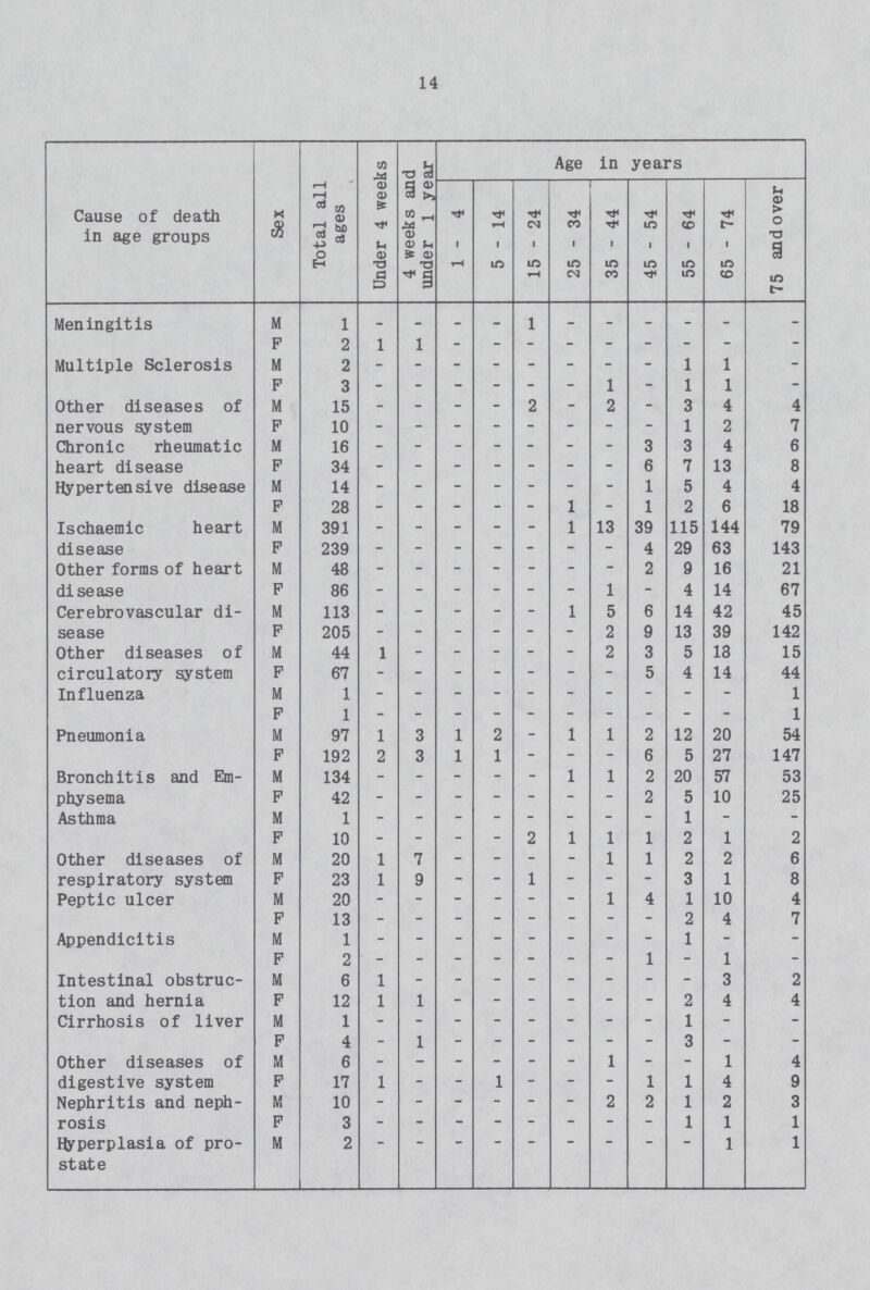 14 Cause of death in age groups Sex Total all ages Under 4 weeks 4 weeks and under 1 year Age in years 1 - 4 5-14 15 - 24 25 - 34 35 - 44 45 - 54 55 - 64 65 - 74 75 and over Meningitis M 1 - - - - 1 - - - - - - F 2 1 1 - - - - - - - - - Multiple Sclerosis M 2 - - - - - - - - 1 1 - P 3 - - - - - - 1 - 1 1 - Other diseases of nervous system M 15 - - - - 2 - 2 - 3 4 4 P 10 - - - - - - - - 1 2 7 Chronic rheumatic heart disease M 16 - - - - - - - 3 3 4 6 P 34 - - - - - - - 6 7 13 8 Hypertensive disease M 14 - - - - - - - 1 5 4 4 F 28 - - - - - 1 - 1 2 6 18 Ischaemic heart disease M 391 - - - - - 1 13 39 115 144 79 P 239 - - - - - - - 4 29 63 143 Other forms of heart disease M 48 - - - - - - - 2 9 16 21 P 86 - - - - - - 1 - 4 14 67 Cerebrovascular di sease M 113 - - - - - 1 5 6 14 42 45 F 205 - - - - - - 2 9 13 39 142 Other diseases of circulatory system M 44 1 - - - - - 2 3 5 13 15 P 67 - - - - - - - 5 4 14 44 Influenza M 1 - - - - - - - - - - 1 F 1 - - - - - - - - - - 1 Pneumonia M 97 1 3 1 2 - 1 1 2 12 20 54 P 192 2 3 1 1 - - - 6 5 27 147 Bronchitis and Em physema M 134 - - - - - 1 1 2 20 57 53 P 42 - - - - - - - 2 5 10 25 Asthma M 1 - - - - - - - - 1 - - P 10 - - - - 2 1 1 1 2 1 2 Other diseases of respiratory system M 20 1 7 - - - - 1 1 2 2 6 P 23 1 9 - - 1 - - - 3 1 8 Peptic ulcer M 20 - - - - - - 1 4 1 10 4 P 13 - - - - - - - - 2 4 7 Appendicitis M 1 - - - - - - - - 1 - - P 2 - - - - - - - 1 - 1 - Intestinal obstruc tion and hernia M 6 1 - - - - - - - - 3 2 F 12 1 1 - - - - - - 2 4 4 Cirrhosis of liver M 1 - - - - - - - - 1 - - P 4 - 1 - - - - - - 3 - - Other diseases of digestive system M 6 - - - - - - 1 - - 1 4 P 17 1 - - 1 - - - 1 1 4 9 Nephritis and neph rosis M 10 - - - - - - 2 2 1 2 3 P 3 - - - - - - - - 1 1 1 Hyperplasia of pro state M 2 - - - - - - - - - 1 1