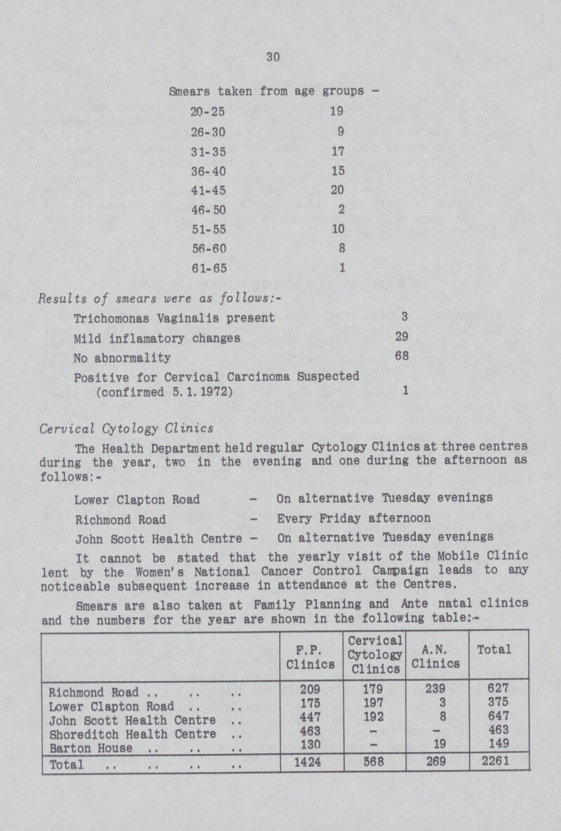 30 Snears taken from age groups - 20-25 19 26-30 9 31-35 17 36-40 15 41-45 20 46-50 2 51-55 10 56-60 8 61-65 1 Results of smears were as follows:- Trichomonas Vaginalis present 3 Mild inflamatory changes 29 No abnormality 68 Positive for Cervical Carcinoma Suspected (confirmed 5.1.1972) 1 Cervical Cytology Clinics The Health Department held regular Cytology Clinics at three centres during the year, two in the evening and one during the afternoon as follows:- Lower Clapton Road - On alternative Tuesday evenings Richmond Road - Every Friday afternoon John Scott Health Centre - On alternative Tuesday evenings It cannot be stated that the yearly visit of the Mobile Clinic lent by the Women's National Cancer Control Campaign leads to any noticeable subsequent increase in attendance at the Centres. Smears are also taken at Family Planning and Ante natal clinics and the numbers for the year are shown in the following table:- F. P. Clinics Cervical Cytology Clinics A.N. Clinics Total Richmond Road 209 179 239 627 Lower Clapton Road 175 197 3 375 John Scott Health Centre 447 192 8 647 Shoreditch Health Centre 463 — - 463 Barton House 130 - 19 149 Total 1424 568 269 2261