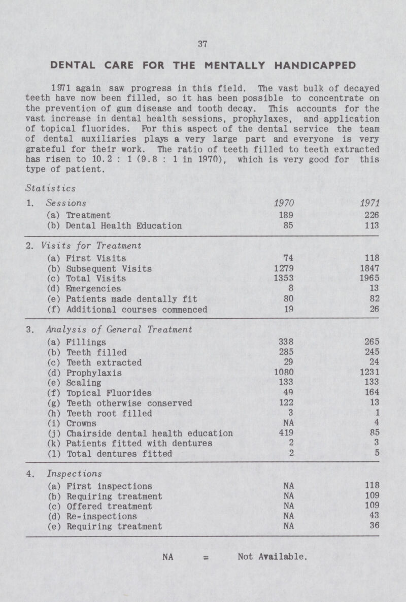 37 DENTAL CARE FOR THE MENTALLY HANDICAPPED 1971 again saw progress in this field. The vast bulk of decayed teeth have now been filled, so it has been possible to concentrate on the prevention of gum disease and tooth decay. This accounts for the vast increase in dental health sessions, prophylaxes, and application of topical fluorides. For this aspect of the dental service the team of dental auxiliaries plays a very large part and everyone is very grateful for their work. The ratio of teeth filled to teeth extracted has risen to 10.2:1 (9.8:1 in 1970), which is very good for this type of patient. Statistics 1. Sessions 1970 1971 (a) Treatment 189 226 (b) Dental Health Education 85 113 2. Visits for Treatment (a) First Visits 74 118 (b) Subsequent Visits 1279 1847 (c) Total Visits 1353 1965 (d) Emergencies 8 13 (e) Patients made dentally fit 80 82 (f) Additional courses commenced 19 26 3. Analysis of General Treatment (a) Fillings 338 265 (b) Teeth filled 285 245 (c) Teeth extracted 29 24 (d) Prophylaxis 1080 1231 (e) Scaling 133 133 (f) Topical Fluorides 49 164 (g) Teeth otherwise conserved 122 13 (h) Teeth root filled 3 1 (i) Crowns NA 4 (j) Chairside dental health education 419 85 (k) Patients fitted with dentures 2 3 (l) Total dentures fitted 2 5 4. Inspections (a) First inspections NA 118 (b) Requiring treatment NA 109 (c) Offered treatment NA 109 (d) Re-inspections NA 43 (e) Requiring treatment NA 36 NA = Not Available.