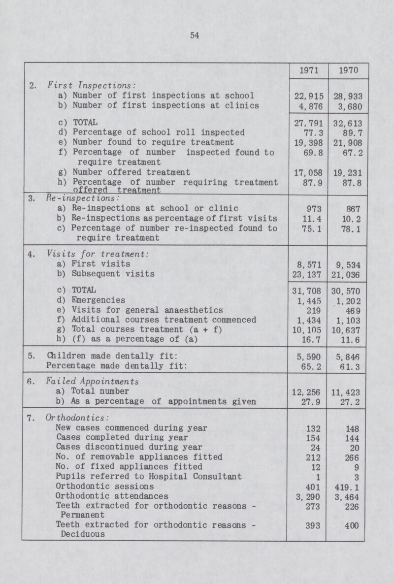 54  1971 1970 2. First Inspections: a) Number of first inspections at school 22,915 28,933 b) Number of first inspections at clinics 4,876 3,680 c) TOTAL 27,791 32,613 d) Percentage of school roll inspected 77.3 89.7 e) Number found to require treatment 19,398 21,908 f) Percentage of number inspected found to require treatment 69.8 67.2 g) Number offered treatment 17,058 19,231 h) Percentage of number requiring treatment offered treatment 87.9 87.8 3. Re-inspections: a) Re-inspections at school or clinic 973 867 b) Re-inspections as percentage of first visits 11.4 10.2 c) Percentage of number re-inspected found to require treatment 75.1 78.1 4. Visits for treatment: a) First visits 8,571 9,534 b) Subsequent visits 23,137 21,036 c) TOTAL 31,708 30,570 d) Emergencies 1,445 1,202 e) Visits for general anaesthetics 219 469 f) Additional courses treatment commenced 1,434 1,103 g) Total courses treatment (a + f) 10,105 10,637 h) (f) as a percentage of (a) 16.7 11.6 5. Children made dentally fit: 5,590 5,846 Percentage made dentally fit: 65. 2 61.3 6. Failed Appointments a) Total number 12, 256 11, 423 b) As a percentage of appointments given 27.9 27.2 7. Orthodontics: New cases commenced during year 132 148 Cases completed during year 154 144 Cases discontinued during year 24 20 No. of removable appliances fitted 212 266 No. of fixed appliances fitted 12 9 Pupils referred to Hospital Consultant 1 3 Orthodontic sessions 401 419. 1 Orthodontic attendances 3, 290 3,464 Teeth extracted for orthodontic reasons Permanent 273 226 Teeth extracted for orthodontic reasons - Deciduous 393 400