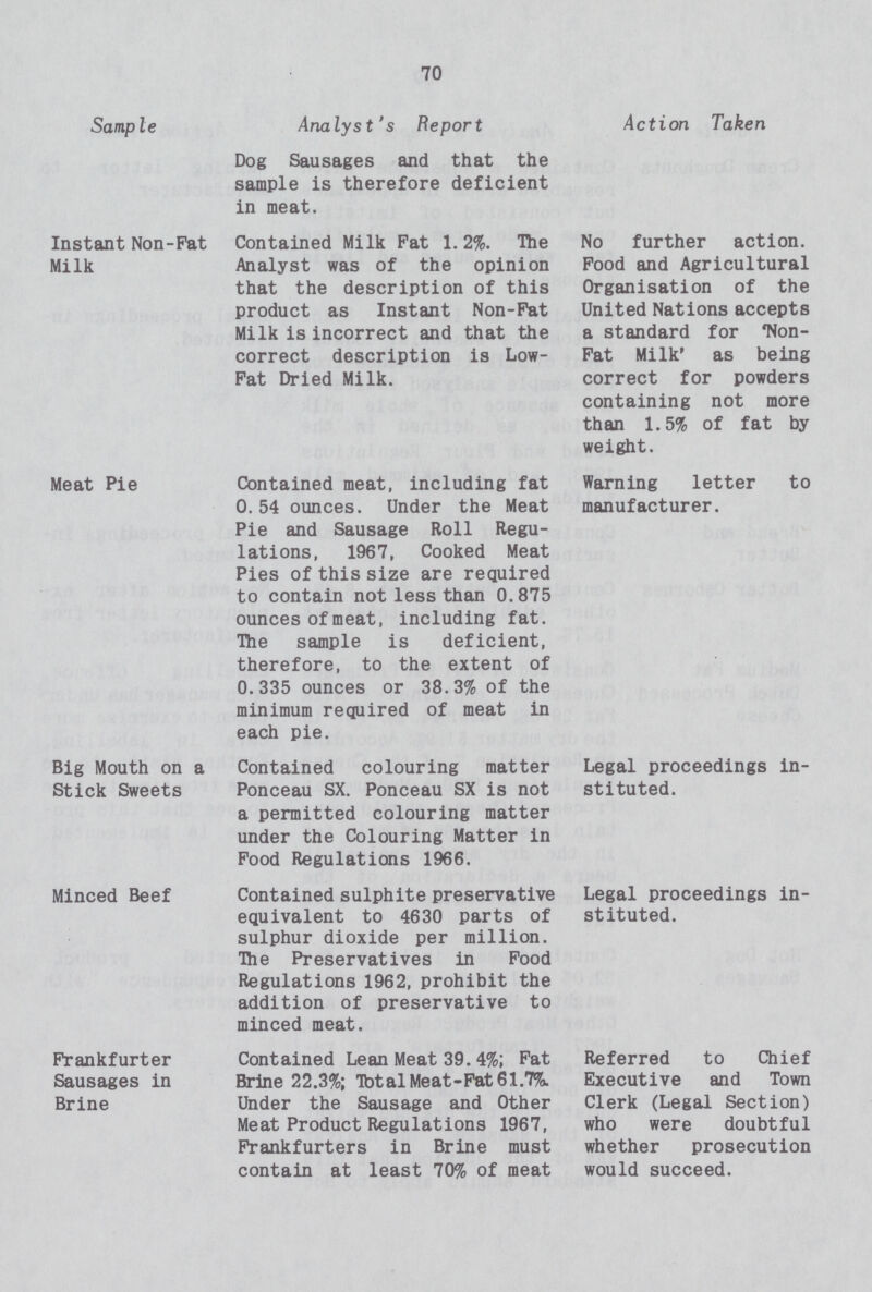 70 Sample Analyst's Report Action Taken Instant Non-Fat Milk Dog Sausages and that the sample is therefore deficient in meat. Contained Milk Fat 1. 2%. The Analyst was of the opinion that the description of this product as Instant Non-Fat Milk is incorrect and that the correct description is Low Fat Dried Milk. No further action. Food and Agricultural Organisation of the United Nations accepts a standard for 'Non Fat Milk' as being correct for powders containing not more than 1.5% of fat by weight. Meat Pie Contained meat, including fat 0.54 ounces. Under the Meat Pie and Sausage Roll Regu lations, 1967, Cooked Meat Pies of this size are required to contain not less than 0.875 ounces of meat, including fat. The sample is deficient, therefore, to the extent of 0.335 ounces or 38.3% of the minimum required of meat in each pie. Warning letter to manufacturer. Big Mouth on a Stick Sweets Contained colouring matter Ponceau SX. Ponceau SX is not a permitted colouring matter under the Colouring Matter in Food Regulations 1966. Legal proceedings in stituted. Minced Beef Contained sulphite preservative equivalent to 4630 parts of sulphur dioxide per million. The Preservatives in Food Regulations 1962, prohibit the addition of preservative to minced meat. Legal proceedings in stituted. Frankfurter Sausages in Brine Contained Lean Meat 39. 4%; Fat Brine 22.3%; Total Meat-Fat 61.7%. Under the Sausage and Other Meat Product Regulations 1967, Frankfurters in Brine must contain at least 70% of meat Referred to Chief Executive and Town Clerk (Legal Section) who were doubtful whether prosecution would succeed.
