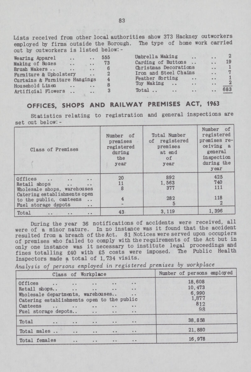 83 Lists received from other local authorities show 373 Hackney outworkers employed by firms outside the Borough. The type of home work carried out by outworkers is listed below:- Wearing Apparel 555 Umbrella Making 2 Making of Boxes 73 Carding of Buttons 19 Brush Makers 6 Christmas Decorations 1 Furniture & Upholstery 2 Iron and Steel Chains 7 Curtains & Furniture Hangings 4 Feather &rting 1 Household Linen 8 toy Making 2 Artificial Flowers 3 Total 683 OFFICES, SHOPS AND RAILWAY PREMISES ACT, 1963 Statistics relating to registration and general inspections are set out below:- Class of Premises Number of premises registered during the year Total Number of registered premises at end of year Number of registered premises re ceiving a general inspection during the year Offices 20 892 425 Retail shops 11 1, 563 740 Wholesale shops, warehouses 8 377 111 Catering establishments open to the public, canteens 4 282 118 Fuel storage depots - 5 2 Total 43 3,119 1,396 During the year 36 notifications of accidents were received, all were of a minor nature. In no instance was it found that the accident resulted from a breach of the Act. 81 Notices were served upon occupiers of premises who failed to comply with the requirements of the Act but in only one instance was it necessary to institute legal proceedings and fines totalling £40 with £5 costs were imposed. The Public Health Inspectors made a total of 1,734 visits. Analysis of persons employed in registered premises by workplace Class of Workplace Number of persons employed Offices 18,608 Retail shops 10,473 Wholesale departments, warehouses 6,990 Catering establishments open to the public 1,877 Canteens 812 Fuel storage depots 98 Total 38,858 Total males 21,880 Total females 16,978