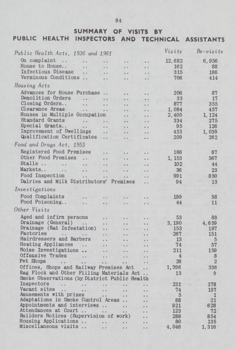 84 SUMMARY OF VISITS BY PUBLIC HEALTH INSPECTORS AND TECHNICAL ASSISTANTS Public Health Acts, 1936 and 1961 Visits Re-visits On complaint 12,682 6,956 House to House.. 162 88 Infectious Disease 315 186 Verminous Conditions 706 414 Housing Acts Advances for House Purchase 206 87 Demolition Orders 33 17 Closing Orders 877 355 Clearance Areas 1,084 457 Houses in Multiple Occupation 2,400 1, 124 Standard Grants 334 275 Special Grants 95 126 Improvement of Dwellings 433 1,039 Salification Certificates 209 262 Food and Drugs Act, 1955 Registered Food Premises 186 87 Other Food Premises 1, 153 567 Stalls 102 44 Markets 36 23 Food Inspection 991 850 Dairies and Milk Distributors' Premises 94 13 Investigations Food Complaints 190 58 Food Poisoning 44 11 Other Visits Aged and infirm persons 53 88 Drainage (General) 3, 190 4,659 Drainage (Rat Infestation) 153 197 Factories 267 151 Hairdressers and Barbers 13 5 Heating Appliances 74 57 Noise Investigations 211 159 Offensive Trades 4 8 Pet Shops 26 2 Offices, Shops and Railway Premises Act 1.396 338 Rag Flock and Other Filling Materials Act 13 9 Smoke Observations (by District Public Health Inspectors 231 178 Vacant sites 74 157 Amusements with prizes 5 1 Adaptations in Smoke Control Areas 88 21 Appointments and interviews 921 628 Attendances at Court 123 72 Builders Notices (Supervision of work) 288 854 Housing Applications 80 135 Miscellaneous visits 4,046 1,316