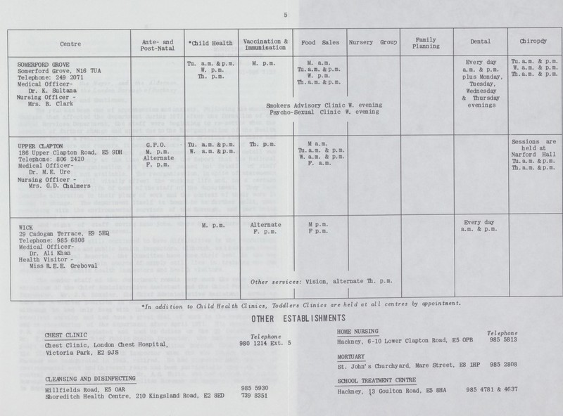5 Centre Ante- and Post-Natal *Child Health Vaccination & Immunisation Food Sales Nursery Group Family Planning Dental Chiropdy SOMERFORD GROVE Somerford Grove, N16 7UA Telephone: 249 2071 Medical Officer Dr. K. Sultana Tu. a.m. &p.m. W. p.m. Th. p.m. M. p.m. M. a.m. Tu. a.m. & p.m. W. p.m. Th. a.m. & p.m. Every day a.m. & p.m. plus Monday, Tuesday, Wednesday & Thursday evenings Tu. a.m. & p.m. W. a.m. & p.m. Th. a.m. & p.m. Nursing Officer Mrs. B. Clark Smokers Advisory Clinic W. evening Psycho-Sexual Clinic W. evening UPPER CLAPTON 186 Upper Clapton Road, E5 9DH Telephone: 806 2420 Medical Officer Dr. M.E. Ure Nursing Officer Mrs. G. D. Chalmers G.P.O. M. p.m. Alternate F. p.m. Tu. a.m. &p.m. W. a.m. &p.m. Th. p.m. M a.m. Tu. a.m. & p.m. W. a.m. & p.m. F. a.m. Sessions are held at Narford Hall Tu. a.m. &p.m. Th. a.m. &p.m. WICK 29 Cadogan Terrace, E9 5EQ Telephone: 985 6808 Medical Officer- Dr. Ali Khan Health Visitor - Miss R. E. E. Greboval M. p.m. Alternate F. p.m. M p.m. F p.m. Every day a.m. & p.m. Other services: Vision, alternate Th. p.m. *In addition to Child Health Clinics, Toddlers Clinics are held at all centres by appointment. OTHER ESTABLISHMENTS CHEST CLINIC Telephone Chest Clinic, London Chest Hospital, 980 1214 Ext. 5 Victoria Park, E2 9JS CLEANSING AND DISINFECTING Millfields Road, E5 OAR 985 5930 Shoreditch Health Centre, 210 Kingsland Road, E2 8ED 739 8351 HOME NURSING Telephone Hackney, 6-10 Lower Clapton Road, E5 OPB 985 5813 MORTUARY St. John's Churchyard, Mare Street, E8 1HP 985 2808 SCHOOL TREATMENT CENTRE Hackney, 13 Goulton Road, E5 8HA 985 4781 & 4637