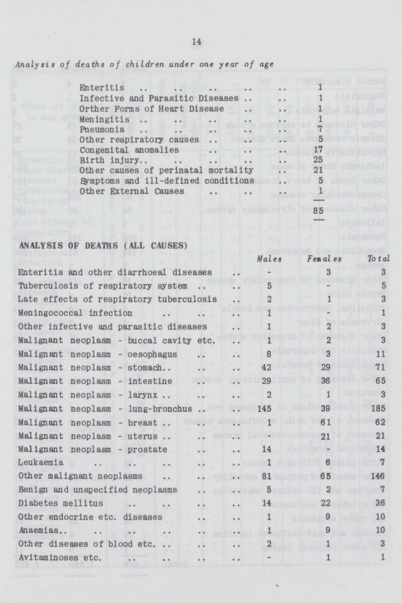 14 Analysis of deaths of children under one year of age Enteritis 1 Infective and Parasitic Diseases 1 Orther Forms of Heart Disease 1 Meningitis 1 Pneumonia 7 Other respiratory causes 5 Congenital anomalies 17 Birth injury 25 Other causes of perinatal mortality 21 Symptoms and ill-defined conditions 5 Other External Causes 1 85 ANALYSIS OF DEATHS (ALL CAUSES) Males Females Total Enteritis and other diarrhoeal diseases - 3 3 Tuberculosis of respiratory system 5 - 5 Late effects of respiratory tuberculosis 2 1 3 Meningococcal infection 1 - 1 Other infective and parasitic diseases 1 2 3 Malignant neoplasm - buccal cavity etc. 1 2 3 Malignant neoplasm - oesophagus 8 3 11 Malignant neoplasm - stomach 42 29 71 Malignant neoplasm - intestine 29 36 65 Malignant neoplasm - larynx 2 1 3 Malignant neoplasm - lung-bronchus 145 39 185 Malignant neoplasm - breast 1 61 62 Malignant neoplasm - uterus - 21 21 Malignant neoplasm - prostate 14 - 14 Leukaemia 1 6 7 Other malignant neoplasms 81 65 146 Benign and unspecified neoplasms 5 2 7 Diabetes mellitus 14 22 36 Other endocrine etc. diseases 1 9 10 Anaemias 1 9 10 Other diseases of blood etc. 2 1 3 Avitaminoses etc. - 1 1