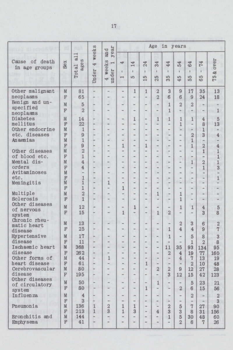 17 Cause of death in age groups Sex Total all ages Under 4 weeks 4 weeks and under 1 year Age in years 1 - 4 5 - 14 15 - 24 25 - 34 35 - 44 45 - 54 55 - 64 65 - 74 75 & over Other malignant M 81 - - - 1 1 2 3 9 17 35 13 neoplasms F 65 - - - - - 2 6 6 9 24 18 Benign and un specified neoplaans M 5 - - - - - - 1 2 2 - - F 2 - - - - - - 1 - - - 1 Diabetes M 14 - - - 1 - 1 1 1 1 4 5 mellitus F 22 - - - - - - - 1 - 8 13 Other endocrine etc. diseases M 1 - - - - - - - - - 1 - F 9 - - - - - - - - 2 3 4 Anaemias M 1 - - - - - - - - 1 - - F 9 - - 1 - 1 - - - 1 2 4 Other diseases of blood etc. M 2 - - - - - - - - - 1 1 F 1 - - - - - - - - - - 1 Mental dis orders M 4 - - - - - - - - 1 2 1 F 4 - - - - - - - - - 1 3 Avitajninoses etc. M - - - - - - - - - - - - F 1 - - - - - - - - - - 1 Meningitis M 1 - 1 - - - - - - - - - F 1 - - 1 - - - - - - - - Multiple M 2 - - - - - 1 - 1 - - - Sclerosis F 1 - - - - - - - 1 - - - Other diseases of nervous system M 12 - - - 1 - - - 1 1 4 5 F 15 - - 1 - - 1 2 - - 3 8 Chronic rheu matic heart disease M 13 - - - - - - - 2 3 6 2 F 25 - - - - - - 1 4 4 9 7 Hypertensive M 17 - - - - - - 1 - 5 8 3 disease F 11 - - - - - - - - 1 2 8 Ischaemic heart M 368 - - - - - - 11 35 93 134 95 disease F 262 - - - - - - 2 4 19 77 160 Other forms of heart disease M 44 - 1 - - - - - 4 7 13 19 F 61 - - - - 1 - - - 2 10 48 Cerebrovascular disease M 80 - - - - - 2 2 9 12 27 28 F 195 - - - - - - 3 12 15 42 123 Other diseases of circulatory system M 50 - - - - - 1 - - 5 23 21 F 80 - - - - 1 - - 2 6 15 56 Influenza M 4 - - - - - - - - 2 - 2 F 3 - - - - - - - - - - 3 Pneumonia M 136 1 2 1 1 - - 2 5 7 27 90 F 213 1 3 1 3 - 4 3 3 8 31 156 Bronchitis and Emphysema M 144 - - - - - - 1 5 30 48 60 F 41 - - - - - - - 2 6 7 26