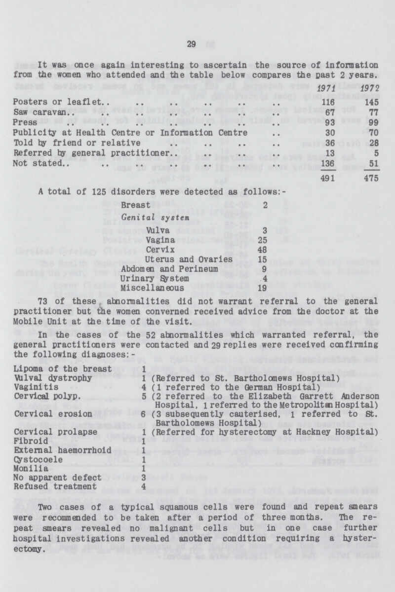 29 It was once again interesting to ascertain the source of information from the women who attended and the table below compares the past 2 years. 1971 1972 Posters or leaflet 116 145 Saw caravan 67 77 Press 93 99 Publicity at Health Centre or Information Centre 30 70 Told by friend or relative 36 28 Referred by general practitioner 13 5 Not stated 136 51 491 475 A total of 125 disorders were detected as follows:- Breast 2 Genital system Vulva 3 Vagina 25 Cervix 48 Uterus and Ovaries 15 Abdomen and Perineum 9 Urinary Astern 4 Miscellaneous 19 73 of these abnormalities did not warrant referral to the general practitioner but the women converned received advice from the doctor at the Mobile Unit at the time of the visit. In the cases of the 52 abnormalities which warranted referral, the general practitioners were contacted and 29 replies were received confirming the following diagnoses: - Lipoma of the breast 1 Vulval dystrophy 1 (Referred to St. Bartholomews Hospital) Vaginitis 4 (1 referred to the German Hospital) Cervical polyp. 5 (2 referred to the Elizabeth Garrett Anderson Hospital, l referred to the Metropolitm Hospital) Cervical erosion 6 (3 subsequently cauterised, l referred to St. Bartholomews Hospital) Cervical prolapse 1 (Referred for hysterectomy at Hackney Hospital) Fibroid 1 External haemorrhoid 1 cystocoele 1 Monilia 1 No apparent defect 3 Refused treatment 4 Two cases of a typical squamous cells were found and repeat smears were recommended to be taken after a period of three months. The re peat smears revealed no malignant cells but in one case further hospital investigations revealed another condition requiring a hyster ectomy.