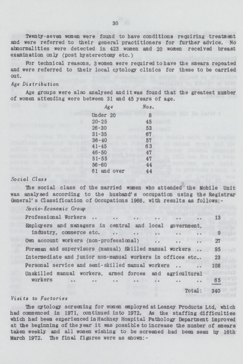 30 Twenty-seven women were found to have conditions requiring treatment and were referred to their general practitioners for further advice. No abnormalities were detected in 423 women and 20 women received breast examination only (post hysterectomy etc.) For technical reasons, 3 women were required to have the smears repeated and were referred to their local cytology clinics for these to be carried out. Age Distribution Age groups were also analysed and it was found that the greatest number of women attending were between 31 and 45 years of age. Age Nos. Under 20 8 20-25 45 26-30 53 31-35 67 36-40 57 41-45 63 46-50 47 51-55 47 56-60 44 61 and over 44 Social Class The social class of the married women who attended the Mobile Unit was analysed according to the husband's occupation using the Registrar General's Classification of Occupations 1966, with results as follows: Socio-Economic Group Professional Workers 13 Employers and managers in central and local government, industry, commerce etc. 9 Own account workers (non-professional) 27 Foreman and supervisors (manual) Skilled manual workers 95 Intermediate and junior non-manual workers in offices etc-. 23 Personal service and semi-skilled manual workers 108 Unskilled manual workers, armed forces and agricultural workers . „ 65 Total: 340 Viiit* to Factories The qytology screening for women employed at Lesney Products Ltd, which had commenced in 1971, continued into 1972. As the staffing difficulties which had been experienced in Hackney Hospital Pathology Department improved at the beginning of the year it was possible to increase the number of smears taken weekly and all women wishing to be screened had been seen by 16th March 1972. The final figures were as shown:-