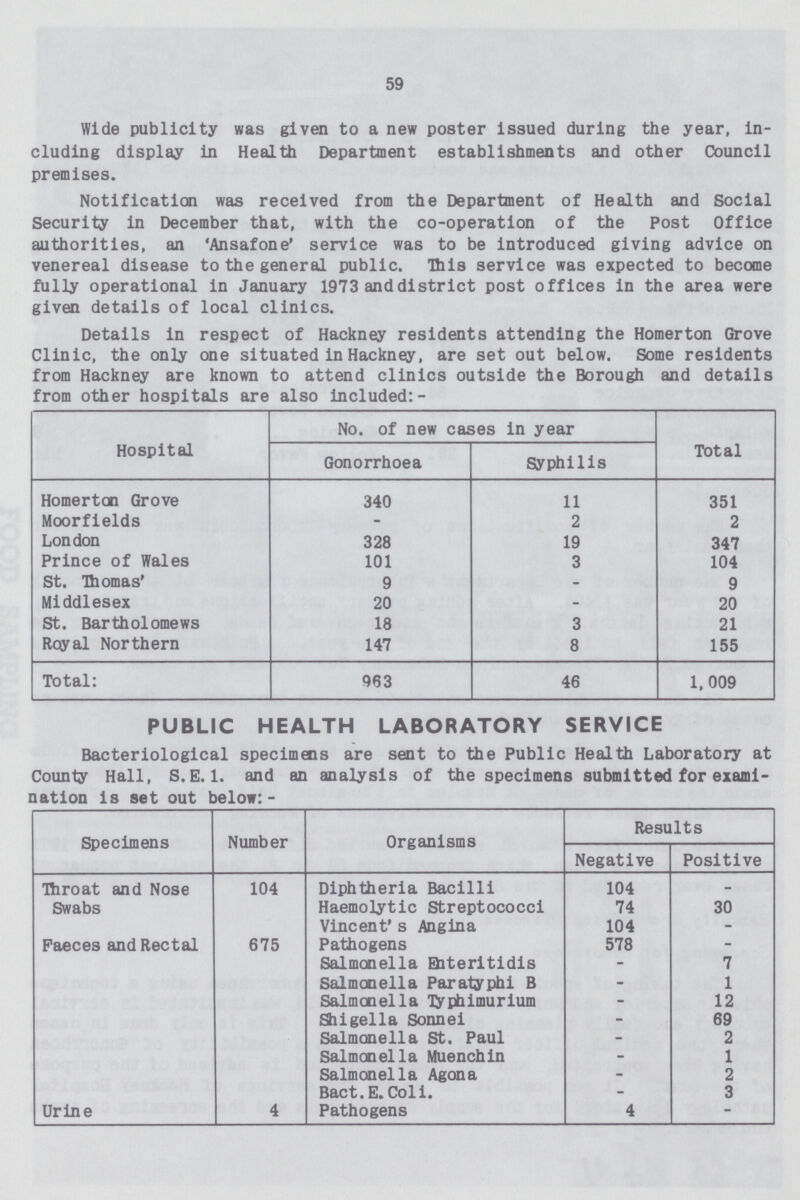 59 Wide publicity was given to a new poster issued during the year, in cluding display in Health Department establishments and other Council premises. Notification was received from the Department of Health and Social Security in December that, with the co-operation of the Post Office authorities, an 'Ansafone' service was to be introduced giving advice on venereal disease to the general public. This service was expected to become fully operational in January 1973 and district post offices in the area were given details of local clinics. Details in respect of Hackney residents attending the Homerton Grove Clinic, the only one situated in Hackney, are set out below. Some residents from Hackney are known to attend clinics outside the Borough and details from other hospitals are also included:- Hospital No. of new oases in year Total Gonorrhoea Syphilis Homerton Grove 340 11 351 Moorfields - 2 2 London 328 19 347 Prince of Wales 101 3 104 St. Thomas' 9 - 9 Middlesex 20 - 20 St. Bartholomews 18 3 21 Royal Northern 147 8 155 Total: 963 46 1,009 PUBLIC HEALTH LABORATORY SERVICE Bacteriological specimens are sent to the Public Health Laboratory at County Hall, S.E.I, and an analysis of the specimens submitted for exami nation is set out below:- Specimens Number Organisms Results Negative Positive Throat and Nose Swabs 104 Diphtheria Bacilli 104 - Haemolytic Streptococci 74 30 Vincent's Angina 104 - Faeces and Rectal 675 Pathogens 578 - Salmonella Ehteritidis - 7 Salmonella Paratyphi B - 1 Salmonella Typhimurium - 12 Shigella Sonnei - 69 Salmonella St. Paul - 2 Salmonella Muenchin - 1 Salmonella Agon a - 2 Bact.E. Coli. - 3 Urine 4 Pathogens 4 -