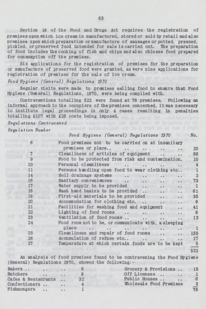 63 Section 16 of the Pood and Drugs Act requires the registration of premises upon which ice cream is manufactured, stored or sold by retail and also premises upon which preparation or manufacture of sausages or potted, pressed, pickled, or preserved food intended for sale is carried out. The preparation of food includes the cooking of fish and chips and also Chinese food prepared for consumption off the premises. Six applications for the registration of premises for the preparation or manufacture of preserved food were granted, as were nine applications for registration of premises for the sale of ice cream. Food Hygiene (General) Regulations 1970 Regular visits were made to premises selling food to ensure that Food Hygiene (General) Regulations, 1970, were being complied with. Contraventions totalling 522 were found at 76 premises. Following an informal approach to the occupiers of the premises concerned, it was necessary to institute legal proceedings in only 4 cases resulting in penalties totalling £107 with £28 costs being Imposed. Regulations Contravened Regulation Number Food Hygiene (General) Regulations 1970 No. 6 Food premises not to be carried on at insanitary premises or place. 20 7 Cleanliness of articles of equipment 66 9 Food to be protected from risk and contamination. 10 10 Personal cleanliness 4 11 Persons handling open food to wear clothing etc.. 1 14 Soil drainage systems 2 16 Sanitary conveniences 73 17 Water supply to be provided 1 18 Wash hand basins to be provided 61 19 First-aid materials to be provided 35 20 Accommodation for clothing etc. 9 21 Facilities for washing food and equipment 41 22 Lighting of food rooms 8 23 Ventilation of food rooms 13 24 Food room not to be, or communicate with, a sleeping place 1 25 Cleanliness and repair of food rooms 155 26 Accumulation of refuse etc.. 17 27 Temperature at which certain foods are to be kept 5 522 An analysis of food premises found to be contravening the Food Hygiene (General) Regulations 1970, showed the following:- Bakers 6 Grocery & Provisions 15 Butchers 8 Off Licenses 1 Cafes & Restaurants 32 Public Houses 6 Confectioners 4 Wholesale Food Premises 3 Fishmongers 1 76