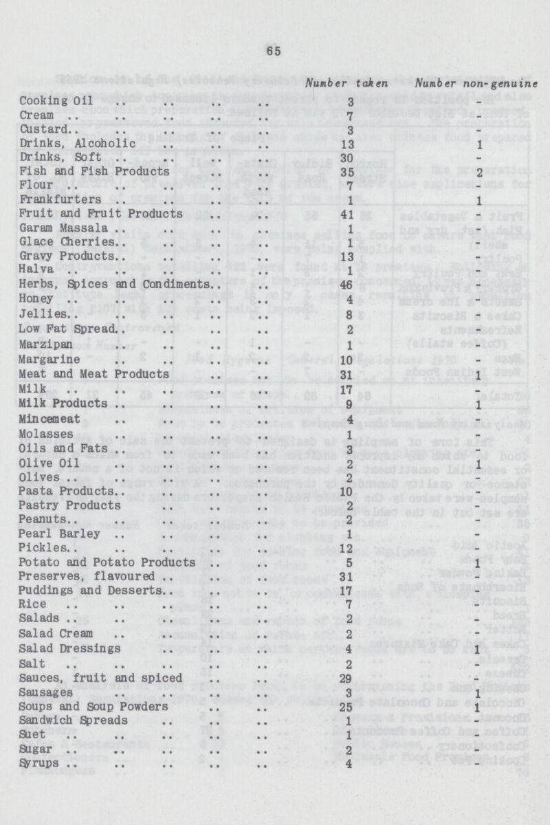 65  Number taken Number non-genuine Cooking Oil 3 - Cream 7 - Custard 3 - Drinks, Alcoholic 13 1 Drinks, Soft 30 - Fish and Fish Products 35 2 Flour 7 - Frankfurters 1 1 Fruit and Fruit Products 41 - Garam Massala 1 - Glace Cherries 1 - Gravy Products 13 - Halva 1 - Herbs, Spices and Condiments 46 - Honey 4 - Jellies 8 - Low Fat Spread 2 - Marzipan 1 - Margarine 10 - Meat and Meat Products 31 1 Milk 17 - Milk Products 9 1 Mincemeat 4 - Molasses 1 - Oils and Fats 3 - Olive Oil 2 1 Olives 2 - Pasta Products 10 - Pastry Products 2 - Peanuts 2 - Pearl Barley 1 - Pickles 12 - Potato and Potato Products 5 1 Preserves, flavoured 31 - Puddings and Desserts. 17 - Rice 7 - Salads 2 - Salad Cream 2 - Salad Dressings 4 1 Salt 2 - Sauces, fruit and spiced 29 - Sausages 3 1 Soups and Soup Powders 25 1 Sandwich Spreads 1 - Suet 1 - Sugar 2 - Syrups 4 -