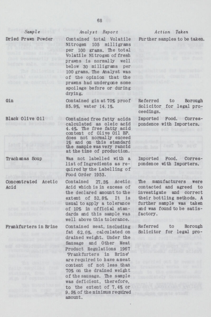 68 Sample Analyst Report n Taken Dried Prawn Powder Contained total Volatile Nitrogen 105 milligrams per 100 grams. The total Volatile Nitrogen of fresh prawns is normally well below 30 milligrams per 100 grams. The Analyst was of the opinion that the prawns had undergone some spoilage before or during drying. Farther samples to be taken. Gin Contained gin at 70% proof 85.9%, water 14.1%. Referred to Borough Solicitor for legal pro ceedings. Black Olive Oil Contained free fatty acids calculated as oleic acid 4.4%. The free fatty acid content of Olive Oil BP. does not normally exceed 1% and on this standard the sample was very rancid at the time of production. Imported Food. Corres pondence with Importers. Trachanas Soup Was not labelled with a list of Ingredients as re quired by the Labelling of Food Order 1953. Imported Food. Corres pondence with Importers. Concentrated Acetic Acid Contained 27.5% Acetic Acid which is in excess of the declared amount to the extent of 52.8%. It is usual to apply a tolerance of 10% in official stan dards and this sample was well above this tolerance. The manufacturers were contacted and agreed to investigate and correct their bottling methods. A further sample was taken and was found to be satis factory. Frankfurters in Brine Contained meat, including fat 62.6%, calculated on drained weight. Under the Sausage and Other Meat Product Regulations 1967 Frankfurters in Brine are required to have ameat content of not less than 70% on the drained weight of the sausage. The sample was deficient, therefore, to the extent of 7.4% or 9.5% of the minimum required amount., Referred to Borough Solicitor for legal pro-