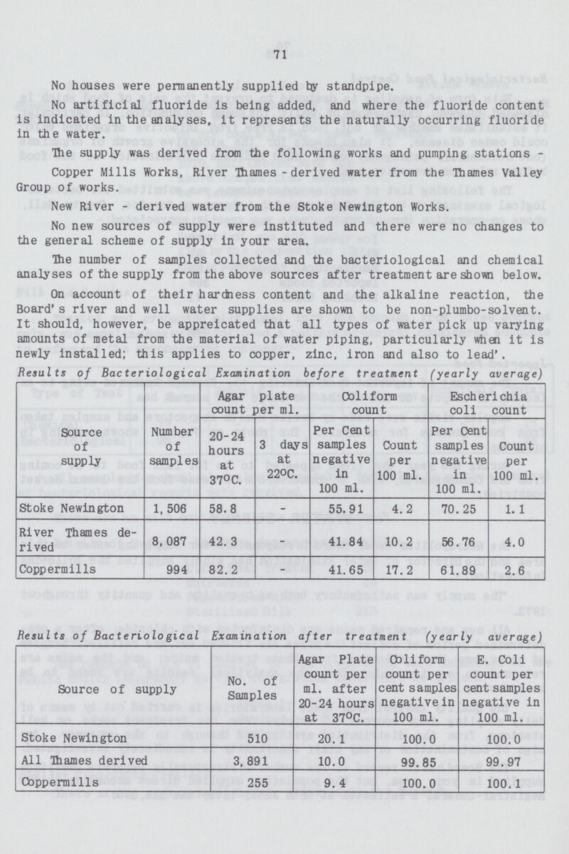 71 No houses were permanently supplied by standpipe. No artificial fluoride is being added, and where the fluoride content is indicated in the analyses, it represents the naturally occurring fluoride in the water. The supply was derived from the following works and pumping stations - Copper Mills Works, River Thames - derived water from the Thames Valley Group of works. New River - derived water from the Stoke Newington Works. No new sources of supply were instituted and there were no changes to the general scheme of supply in your area. The number of samples collected and the bacteriological and chemical analyses of the supply from the above sources after treatment are shorn below. On account of their hardness content and the alkaline reaction, the Board's river and well water supplies are shown to be non-plumbo-solvent. It should, however, be appreicated that all types of water pick up varying amounts of metal from the material of water piping, particularly when it is newly installed; this applies to copper, zinc, iron and also to lead'. Results of Bacteriological Examination before treatment (yearly average) Source of supply Number of samples Agar plate count per ml. Coliform count Escherichia coli count 20-24 hours at 37°C. 3 days at 22°C. Per Cent samples negative in 100 ml. Count per 100 ml. Per Cent samples negative in 100 ml. Count per 100 ml. Stoke Newington 1, 506 58.8 - 55.91 4. 2 70.25 1.1 River Thames de rived 8, 087 42. 3 - 41.84 10. 2 56.76 4.0 Coppermills 994 82.2 - 41.65 17.2 61.89 2.6 Results of Bacteriological Examination after treatment (yearly average) Source of supply No. of Samples Agar Plate count per ml. after 20-24 hours at 37°C. Coliform count per cent samples negative in 100 ml. E. Coli count per cent samples negative in 100 ml. Stoke Newington 510 20.1 100.0 100.0 All Thames derived 3,891 10.0 99.85 99. 97 Coppermills 255 9.4 100.0 100.1