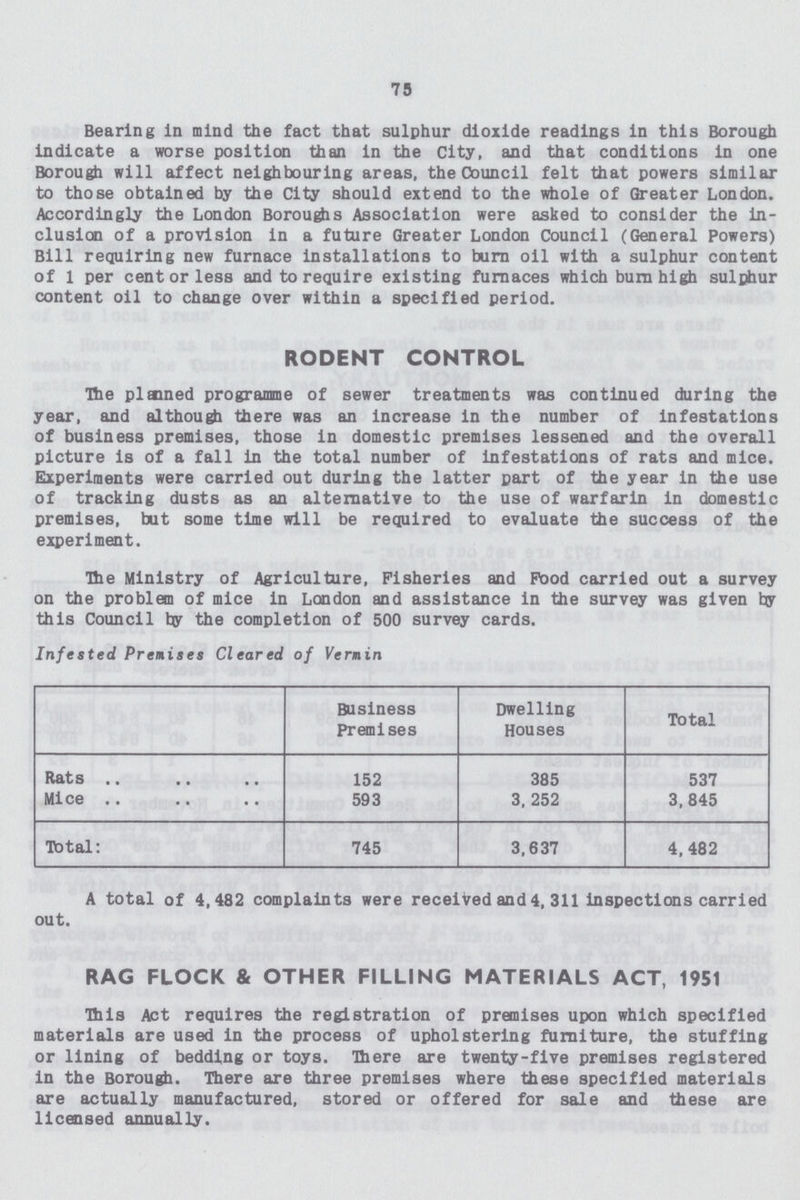79 Bearing in mind the fact that sulphur dioxide readings in this Borough indicate a worse position than in the City, and that conditions in one Borough will affect neighbouring areas, the Council felt that powers similar to those obtained by the City should extend to the whole of Greater London. Accordingly the London Borough is Association were asked to consider the in clusion of a provision in a future Greater London Council (General Powers) Bill requiring new furnace installations to burn oil with a sulphur content of 1 per cent or less and to require existing furnaces which bum high sulphur content oil to chaage over within a specified period. RODENT CONTROL The plained programme of sewer treatments was continued during the year, and although there was an Increase in the number of infestations of business premises, those in domestic premises lessened and the overall picture is of a fall in the total number of infestations of rats and mice. Experiments were carried out during the latter part of the year in the use of tracking dusts as an alternative to the use of warfarin in domestic premises, but some time will be required to evaluate the success of the experiment. The Ministry of Agriculture, Fisheries and Food carried out a survey on the problem of mice in London and assistance in the survey was given hy this Council by the completion of 500 survey cards. Infested Premises Cleared of Vermin Business Premises Dwelling Houses Total Rats 152 385 537 Mice 593 3, 252 3, 845 Total: 745 3,637 4,482 A total of 4,482 complaints were received and 4,311 inspections carried out. RAG FLOCK & OTHER FILLING MATERIALS ACT, 1951 This Act requires the registration of premises upon which specified materials are used in the process of upholstering furniture, the stuffing or lining of bedding or toys. There are twenty-five premises registered in the Borough. There are three premises where these specified materials are actually manufactured, stored or offered for sale and these are licensed annually.