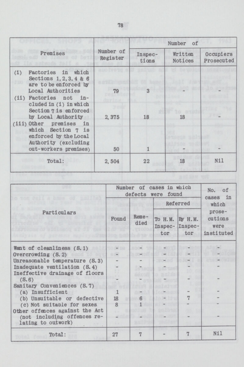 78 Premises Number of Register Number of Inspec tions Written Notices Occupiers Prosecuted (i) Factories in which Sections 1, 2,3, 4 & 6 are to be enforced hy Local Authorities 79 3 (ii) Factories not in cluded in (1) in which Section 7 is enforced by Local Authority 2, 375 18 18 (iii) Other premises in which Section 7 is enforced by the Local Authority (excluding out-workers premises) 50 1 - - Total: 2, 504 22 18 Nil Particulars Number of cases in which defects were found No. of cases in which prose cutions were instituted Found Reme died Referred To H.M. Inspec tor H.M. Inspec tor Want of cleanliness (S.1) - - - - - Overcrowding (S.2) - - - - - Unreasonable temperature (S. 3) - - - - - Inadequate ventilation (S.4) - - - - - Ineffective drainage of floors (S.6) . - - - - Sanitary Conveniences (S. 7) (a) Insufficient 1 - - - - (b) Unsuitable or defective 18 6 - 7 - (c) Not suitable for sexes 8 1 - - - Other offences against the Act (not including offences re lating to outwork) - - - - - Total: 27 7 - 7 Nil