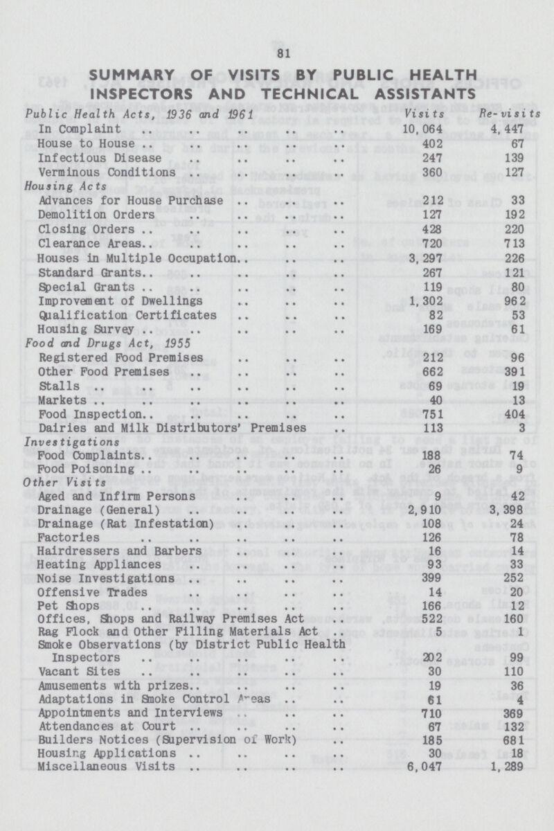 81 SUMMARY OF VISITS BY PUBLIC HEALTH INSPECTORS AND TECHNICAL ASSISTANTS Public Health Acts, 1936 and 1961 Visits Re- visits In Complaint 10,064 4,447 House to House 402 67 Infectious Disease 247 139 Verminous Conditions 360 127 Housing Acts Advances for House Purchase 212 33 Demolition Orders 127 192 Closing Orders 428 220 Clearance Areas 720 713 Houses in Multiple Occupation 3,297 226 Standard Grants 267 121 Special Grants 119 80 Improvement of Dwellings 1, 302 96 2 Qualification Certificates 82 53 Housing Survey 169 61 Food and Drugs Act, 1955 Registered Pood Premises 212 96 Other Pood Premises 662 391 Stalls 69 19 Markets 40 13 Pood Inspection 751 404 Dairies and Milk Distributors' Premises 113 3 Investigations Food Complaints 188 74 Food Poisoning 26 9 Other Visits Aged and Infirm Persons 9 42 Drainage (General) 2,910 3,398 Drainage (Rat Infestation) 108 24 Factories 126 78 Hairdressers and Barbers 16 14 Heating Appliances 93 33 Noise Investigations 399 252 Offensive Trades 14 20 Pet Shops 166 12 Offices, Slops and Railway Premises Act 522 160 Rag Flock and Other Pilling Materials Act 5 1 Smoke Observations (by District Public Health Inspectors 202 99 Vacant Sites 30 110 Amusements with prizes.. 19 36 Adaptations in Smoke Control Areas 61 4 Appointments and Interviews 710 369 Attendances at Court 67 132 Builders Notices (Supervision of Work) 185 681 Housing Applications 30 18 Miscellaneous Visits 6,047 1,289