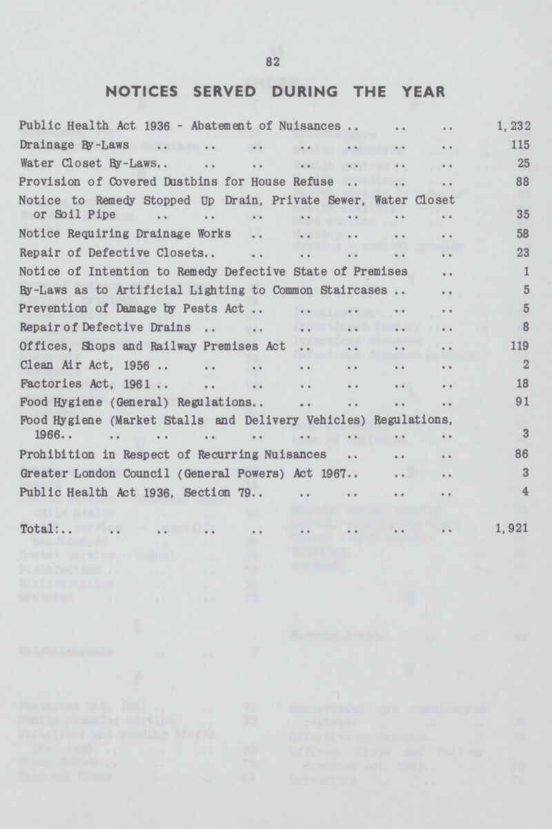 82 NOTICES SERVED DURING THE YEAR Public Health Act 1936 - Abatement of Nuisances 1,232 Drainage By-Laws 115 Water Closet By-Laws. 25 Provision of Covered Dustbins for House Refuse . 88 Notice to Remedy Stopped UP Drain, Private Sewer, Water Closet or Soil Pipe 35 Notice Requiring Drainage Works 58 Repair of Defective Closets. 23 Notice of Intention to Remedy Defective State of Premises 1 By-Laws as to Artificial Lighting to Common Staircases . 5 Prevention of Damage by Pests Act . 5 Repair of Defective Drains . 8 Offices, Shops and Railway Premises Act . 119 Clean Air Act, 1956 . 2 Factories Act, 1961 . 18 Food Hygiene (General) Regulations. 91 Pood Hygiene (Market Stalls and Delivery Vehicles) Regulations, 1966 3 Prohibition in Respect of Recurring Nuisances 86 Greater London Council (General Powers) Act 1967 3 Public Health Act 1936, Section 79. 4 Total: 1,921