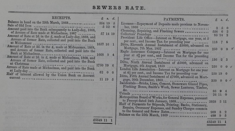 SEWERS RATE. RECEIPTS. £ s. d. PAYMENTS.[] £ $. d. Bal0ance in hand on the 25th March, 1868 354 19 5 Licences—Bepayment of Deposits made previous to Novem ber, 1866 3 5 0 Sale of Old Iron 5 12 6 Amount paid into the Bank subsequently to Lady-day, 1868, of Arrears of Bate made at Michaelmas, 1867 57 14 10 Cleansing, Repairing, and Flushing Sewers 556 6 2 Collectors' Poundage 85 14 2 Amount of Bate at 2d. in the £, made at Lady-day, 1868, and Arrears of former Bate, collected and paid into the Bank at Midsummer 1637 16 1 Provident Life Office—Interest on Mortgage, one year, at 5 per cent., and Income Tax for preceding year 118 7 8 Ditto, Eleventh Annual Instalment of £5000, advanced on Mortgage, 7th May, 1857 250 0 0 Amount of Bate at 2d. in the £, made at Midsummer, 1868, and Arrears of former Bate, collected and paid into the Bank at Michaelmas 1668 9 4 Eagle Assurance Company—Interest on Mortgage for one year at 4¾ per cent., and Income Tax for the preceding year Amount of Bate at 2d. in £, made at Michaelmas, 1868, and Arrears of former Bate, collected and paid into the Bank at Christmas 1750 19 6 136 2 3 Ditto, Ninth Annual Instalment of £5000, advanced on Mortgage, 4th August, 1859 250 0 O Arrears of Bate made at Michaelmas, and paid into the Bank at Lady-day 62 0 0 London Life Association—Interest on Mortgage for one year at 4½ per cent., and Income Tax for preceding year 250 19 0 Half of interest allowed by the Union Bank on Account current 11 19 5 Ditto, Fifth Annual Instalment of £7000, advanced on Mort gage, 30th December, 1863 350 0 0 Incidentals—Bricks, Lime, Cement, Stoneware Glazed Pipes, Flushing Boxes, Smith's Work, Sewer Lanterns, Timber, &c 86 9 4 Urinals 26 11 0 Metropolitan Board of Works, for General Expenses, pursuant to Precept dated 24th January, 1868 2038 3 11 Half of Payments for Stipends, Printing, Books, Stationery, Bepairs, Overseers' Expenses, and Sundry Charges common to Rhe General and Sewer Bates 909 3 2 Balance o the 25th March, 1869 488 9 5 £5549 11 1 £ 5549 11 1