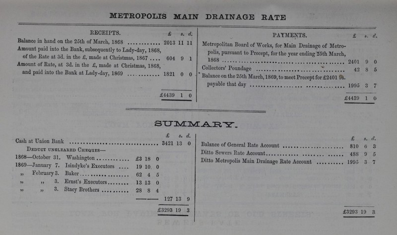METROPOLIS MAIN DRAINAGE RATE RECEIPTS. £ s. d. PAYMENTS. £ s. d. Balance in hand on the 25th of March, 1868 2013 11 11 Metropolitan Board of Works, for Main Drainage of Metro¬ polis, pursuant to Precept, for the year ending 25th March, 1868 2401 9 0 Amount paid into the Bank, subsequently to Lady-day, 1868 of the Bate at 3d. in the £, made at Christmas, 1867 604 9 1 Amount of Bate, at 3d. in the £, made at Christmas, 1868, and paid into the Bank at Lady-day, 1869 1821 0 0 Collectors' Poundage 42 8 5 Balance on the 25th March, 1869, to meet Precept for £2401 9s. payable that day 1995 3 7 £4439 1 0 £4439 1 0 SUMMARY. £ s. d. £ s. d. Cash at Union Bank Deduct uncleared Cheques— 13 0 Balance of General Rate Account 810 6 3 Ditto Sewers Rate Account 488 9 5 1868—October 31. Washington £3 18 0 Ditto Metronolis Main Drainage Rate Account 1995 3 7 1869—January 7. Isindyke's Executors 19 10 0 „ February 3. Baker 62 4 5 „ ,, 3. Ernst's Executors 13 13 0 ,, ,, 3. Stacy Brothers 28 8 4 127 13 9 £3293 19 3 £3293 19 a