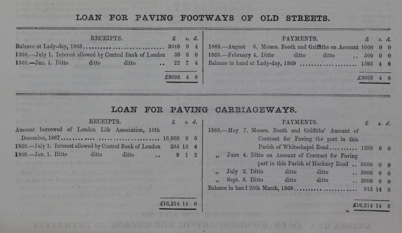LOAN FOR PAVING FOOTWAYS OF OLD STREETS. RECEIPTS. £ s. d. PAYMENTS. £ 8. d. Balance at Lady-day, 1868 3040 9 4 1868.—August 6. Messrs. Booth and Griffiths on Account 1000 0 0 1868.—July 1. Interest allowed by Central Bank of London l 30 8 0 1869.—February 4. Ditto ditto ditto 500 0 0 1869.—Jan. 1. Ditto ditto ditto 22 7 4 Balance in band at Lady-day, 1869 1593 4 8 £3093 4 8 E3093 4 8 LOAN FOR PAVING CARRIAGEWAYS. RECEIPTS. £ s. d. PAYMENTS. £ t. d. Amount borrowed of London Life Association, 10th December, 1867 16,000 0 0 1868.—May 7. Messrs. Booth and Griffiths' Amount of Contract for Paving the part in this Parish of Whitechapel Road 1299 0 0 1858.—July 1. Interest allowed by Central Bank of London 205 13 4 1869.—Jan. 1. Ditto ditto ditto 9 1 2 „ June 4. Ditto on Account of Contract for Paving part in this Parish of Hackney Road 6000 0 0 „ July 2. Ditto ditto ditto 5000 0 0 „ Sept. 3. Ditto ditto ditto 3000 0 0 Balance in kanl 25th March, 1869 915 14 6 216,214 14 6 11 6,214 14 6