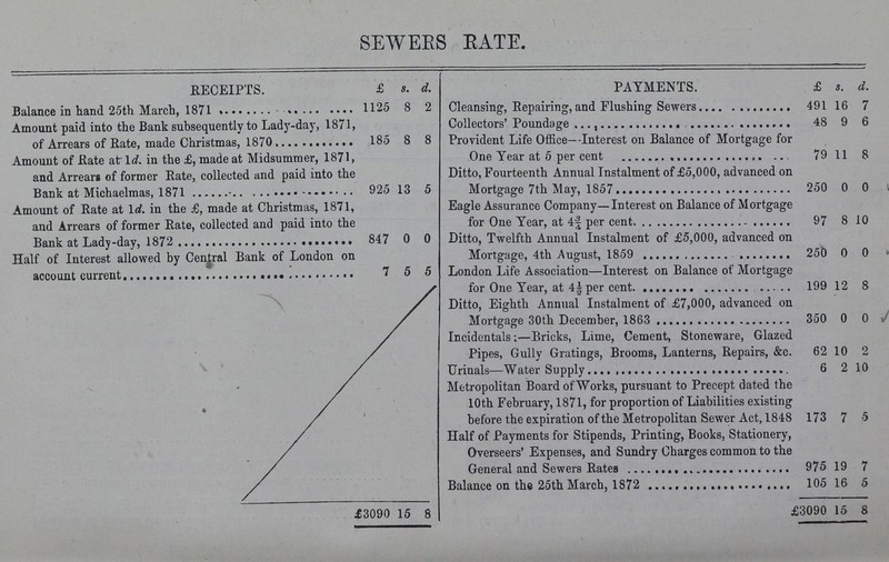 SEWERS RATE. RECEIPTS. £ 5. d. PAYMENTS. £ a. d. Balance in hand 25th March, 1871 1125 8 2 Cleansing, Repairing, and Flushing Sewers 491 16 7 Amount paid into the Bank subsequently to Lady-day, 1871, of Arrears of Rate, made Christmas, 1870 185 8 8 Collectors' Poundage 48 9 6 Provident Life Office—Interest on Balance of Mortgage for One Year at 5 per cent 79 11 8 Amount of Bate at 1d. in the £, made at Midsummer, 1871, and Arrears of former Bate, collected and paid into the 925 13 5 Ditto, Fourteenth Annual Instalment of £5,000, advanced on Mortgage 7th May, 1857 250 0 0 Amount of Bate at 1d. in the £, made at Christmas, 1871, and Arrears of former Bate, collected and paid into the 847 0 0 Eagle Assurance Company—Interest on Balance of Mortgage for One Year, at 4¾ per cent 97 8 10 Ditto, Twelfth Annual Instalment of £5,000, advanced on Mortgage, 4th August, 1859 250 0 0 Half of Interest allowed by Central Bank of London on account current 7 5 5 London Life Association—Interest on Balance of Mortgage for One Year, at 4½ per cent 199 12 8 Ditto, Eighth Annual Instalment of £7,000, advanced on Mortgage 30th December, 1863 350 0 0 Incidentals:—Bricks, Lime, Cement, Stoneware, Glazed Pipes, Gully Gratings, Brooms, Lanterns, Repairs, &c. 62 10 2 Urinals—Water Supply 6 2 10 Metropolitan Board of Works, pursuant to Precept dated the 10th February, 1871, for proportion of Liabilities existing before the expiration of the Metropolitan Sewer Act, 1848 Half of Payments for Stipends, Printing, Books, Stationery, 173 7 5 Overseers' Expenses, and Sundry Charges common to the General and Sewers Bates 975 19 7 Balance on the 25th March, 1872 105 16 5 £3090 15 8 £3090 15 8