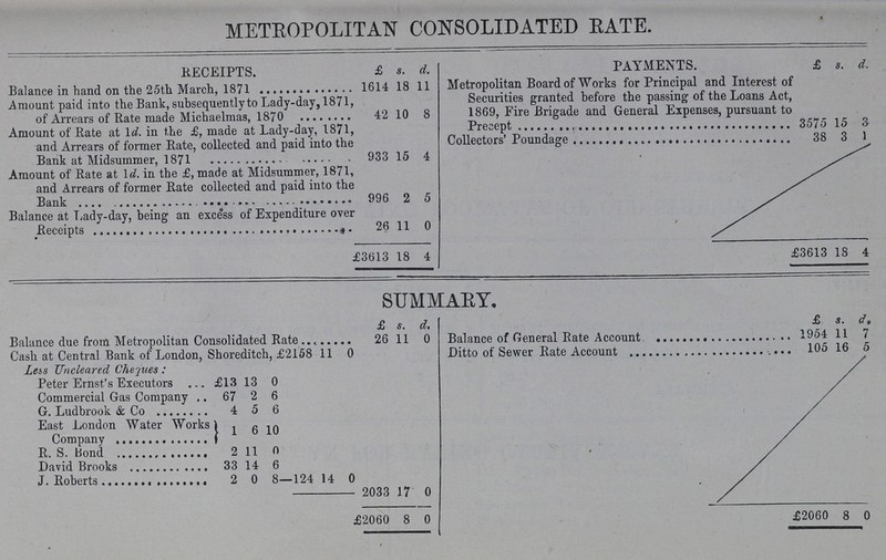 METROPOLITAN CONSOLIDATED RATE. RECEIPTS. £ s. d. PAYMENTS. £ s. d. Balance in hand on the 25th March, 1871 1614 18 11 Metropolitan Board of Works for Principal and Interest of Securities granted before the passing of the Loans Act, 1869, Fire Brigade and General Expenses, pursuant to Precept 3575 15 3 Amount paid into the Bank, subsequently to Lady-day, 1871, of Arrears of Rate made Michaelmas, 1870 42 10 8 Amount of Rate at 1d. in the £, made at Lady-day, 1871, and Arrears of former Rate, collected and paid into the Bank at Midsummer, 1871 933 15 4 Collectors' Poundage 38 3 1 Amount of Rate at 1d. in the £, made at Midsummer, 1871, and Arrears of former Rate collected and paid into the Bank 996 2 Balance at Lady-day, being an excess of Expenditure over Receipts 26 11 0 03613 18 4 £3613 18 4 SUMMARY. £ s. d. £ s. d. Balance due from Metropolitan Consolidated Rate 26 11 0 Balance of General Rate Account 1954 11 7 Cash at Central Bank or London, Shoreditch, £2158 11 0 Ditto of Sewer Rate Account 16 5 Lets Uncleared Cheques: Peter Ernst's Executors £13 13 0 Commercial Gas Company 67 2 6 G. Ludbrook & Co. 4 5 6 East London Water Works Company 1 6 10 R. S. Bond 2 11 0 David Brooks 33 14 6 J. Roberts 2 0 8 124 14 0 2033 17 0 £2060 8 0 £2060 8 0