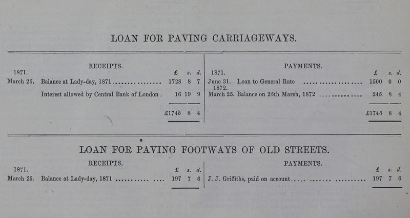 LOAN FOE PAYING CARRIAGEWAYS. 1871. RECEIPTS. £ s. d. 1871. PAYMENTS. £ s. d. March 25. Balance at Lady-day, 1871 1728 8 7 June 31. 1872. Loan to General Rate 1500 0 0 Interest allowed by Central Bank of London 16 19 9 March 25. Balance on 25th March, 1872 245 8 4 £1745 8 4 £1745 8 4 LOAN FOE PAYING FOOTWAYS OF OLD STREETS. 1871. RECEIPTS. £ s. d. PAYMENTS. £ s. d. March 25. Balance at Lady-day, 1871 197 7 6 J. J. Griffiths, paid on account 197 7 6