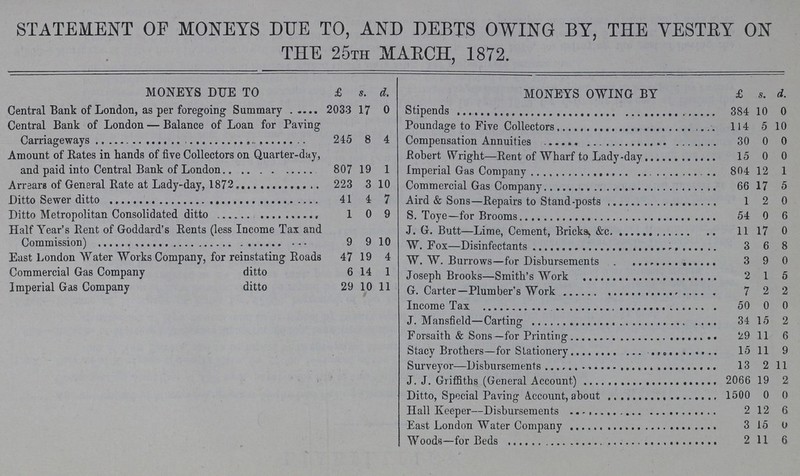 STATEMENT OP MONEYS DUE TO, AND DEBTS OWING BY, THE VESTRY ON THE 25th MARCH, 1872. MONEYS DUE TO £ s. d. MONEYS OWING BY £ s. d. Central Bank of London, as per foregoing Summary 2033 17 0 Stipends 384 10 0 Central Bank of London — Balance of Loan for Paving 245 8 4 Poundage to Five Collectors 114 5 10 Compensation Annuities 30 0 0 Amount of Rates in hands of five Collectors on Quarter-day, and paid into Central Bank of London 807 19 1 Robert Wright-Rent of Wharf to Lady-day 15 0 0 Imperial Gas Company 804 12 1 Arrears of General Rate at Lady- day, 1872 223 3 10 Commercial Gas Company 66 17 5 Ditto Sewer ditto 41 4 7 Aird & Sons—Repairs to Stand-posts 1 2 0 Ditto Metropolitan Consolidated ditto 1 0 9 S. Toye-for Brooms 54 0 6 Half Year's Rent of Goddard's Rents (less Income Tax and Commission) 9 9 10 J. G. Butt—Lime, Cement, Bricks. &c. 11 17 0 W. Fox—Disinfectants 3 6 8 East London Water Works Company, for reinstating Roads 47 19 4 W.W. Burrows- for Disbursements 3 9 0 Commercial Gas Company ditto 6 14 1 Joseph Books- Smith's Work 2 1 5 Imperial Gas Company ditto 29 10 11 G. Carter- Plumber's Work 7 2 2 Income Tax 50 0 0 J.Mansfield -Carting 34 15 2 Forsaith & Sons-for Printing 29 11 6 Stacy Brother-for Stationery 15 11 9 Surveyor- Disbursements 13 2 11 J.J. Griffiths(General Account) 2066 19 2 Ditto, Special Paving Account, about 1500 0 0 Hall Keeper-Disbursements 2 12 6 East London Water Company 3 15 0 Woods-for Beds 2 11 6