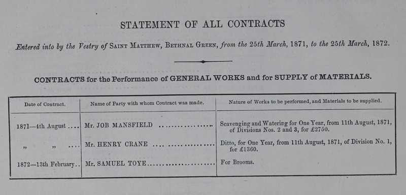 STATEMENT OP ALL CONTRACTS Entered into by the Vestry of Saint Matthew, Bethnal Green, from the 25th March, 1871, to the 25th March, 1872. CONTRACTS for the Performance of GENERAL WORKS and for SUPPLY of MATERIALS. Date of Contract. Name of Party with whom Contract was made. Nature of Works to be performed, and Materials to be supplied. 1871—4th August Mr. JOB MANSFIELD Scavenging and Watering for One Year, from 11th August, 1871, of Divisions Nos. 2 and 3, for £2750. „ „ Mr. HENRY CRANE Ditto, for One Year, from 11th August, 1871, of Division No. 1, for £1360. 1872—13th February Mr. SAMUEL TOYE For Brooms.