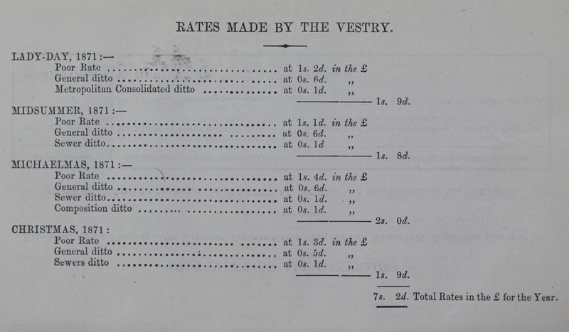 RATES MADE BY THE VESTRY. LADY-DAY, 1871:- Poor Rate at 1s. 2d. in the £ General ditto at 0s. 6d. „ Metropolitan Consolidated ditto at 0s. 1d. „ - - 1s. 9d. MIDSUMMER, 1871:- Poor Rate at 1s. 1d. in the £ General ditto at 0s. 6d. „ Sewer ditto at 0s. 1d „ - - 1s. 8d. MICHAELMAS, 1871: — Poor Rate at 1s. 4d. in the £ General ditto at 0s. 6d. „ Sewer ditto at 0s. 1d. „ Composition ditto at 0s. 1d. „ - - 2s. 0d. CHRISTMAS, 1871:- Poor Rate at Is. 3d. in the £ General ditto at Os. 5d. „ Sewers ditto at Os. 1 d. „ - - 1s. 9d. 7s. 2d. Total Rates in the £ for the Year.