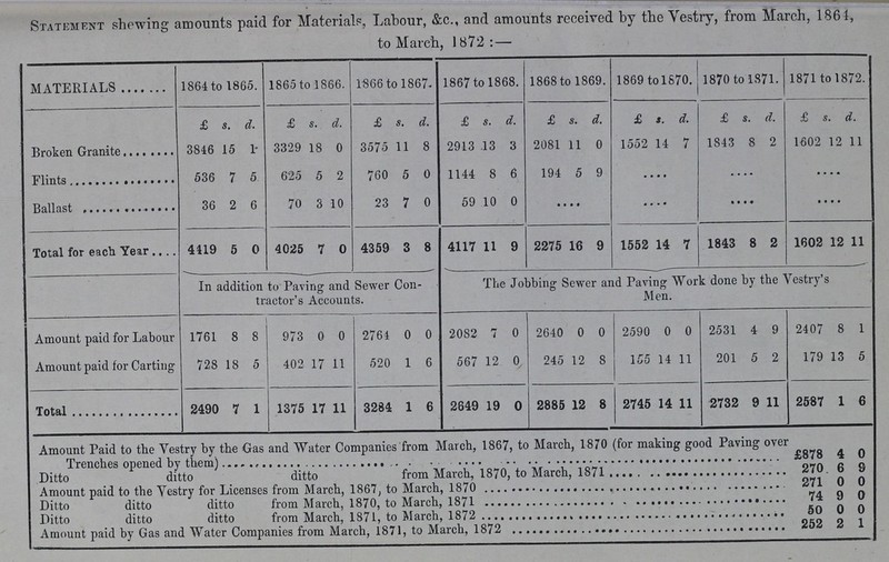 Statement showing amounts paid for Materials, Labour, &c., and amounts received by the vestry, from March, 1864, to March, 1872:— MATERIALS 1864 to 1865. 1865 to 1866. 1866 to 1867 1867 to 1868. 1868 to 1869. 1869 tol870. 1870 to 1871. 1871 to 1872.[] £ s. d. £ s. d. £ a. d. £ s. d. £ s. d. £ s. d. £ s. d. £ s. d. Broken Granite 3846 15 1 3329 18 0 3575 11 8 2913 .13 3 2081 11 0 1552 14 7 1S43 8 2 1602 12 11 Flints 536 7 5. 625 5 2 760 5 0 1144 8 6 194 5 9 • » • • •. • • • • • Ballast 36 2 6 70 3 10 23 7 0 59 10 0 ... • • .. .. .. • • • • • Total for each Year 4419 5 0 4025 7 0 4359 3 8 4117 11 9 2275 16 9 1552 14 7 1843 8 2 1602 12 11 In addition to Paving and Sewer Con tractor's Accounts. The Jobbing Sewer and Paving Work done by the Vestry's Men. Amount paid for Labour 1761 8 8 973 0 0 2764 0 0 2082 7 0 2640 0 0 2590 0 0 2531 4 9 2407 8 1 Amount paid for Carting 728 18 5 402 17 11 520 1 6 567 12 0 245 12 8 155 14 11 201 5 2 179 13 5 Total 2490 7 1 1375 17 11 3284 1 6 2649 19 0 2885 12 8 2745 14 11 2732 9 11 2587 1 6 Amount Paid to the Vestry by the Gas and Water Companies from March, 1867, to March, 1870 (for making good Paving over Trenches opened by them) £878 4 0 Ditto ditto ditto from March, 1870,to March,1871 270 6 9 Amount paid to the Vestry for Licenses from March, 1867,to March,1870 271 0 0 Ditto ditto ditto from March, 1870,to March,1871 74 0 0 Ditto ditto ditto from March, 1871,to March,1872 50 0 0 Amount paid by Gas and Water Companies from March, 1871,to March,1872 252 2 l