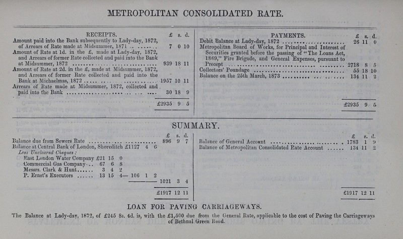 METROPOLITAN CONSOLIDATED BATE. RECEIPTS. £ s. d. PAYMENTS. £ s. d. Amount paid into the Bank subsequently to Lady-day, 1872, of Arrears of Rate made at Midsummer, 1871 7 0 10 Debit Balance at Lady-day, 1872 26 11 0 Metropolitan Board of Works, for Principal and Interest of Securities granted before the passing of The Loans Act, 1869,Fire Brigade, and General Expenses, pursuant to Precept 2718 8 5 Amount of Rate at 1d. in the £, made at Lady-day, 1872, and Arrears of former Rate collected and paid into the Bank at Midsummer, 1872 939 18 11 Amount of Rate at 2d. in the £, made at Midsummer, 1872, and Arrears of former Rate collected and paid into the Bank at Michaelmas, 1872 1957 10 11 Collectors' Poundage 55 18 10 Balance on the 25th March, 1873 134 11 2 Arrears of Rate made at Midsummer, 1872, collected and 30 18 9 £2935 9 5 £22935 9 & SUMMARY. £ s. d. £ 8. d. Balance due from Sewers Rate 896 9 7 . 1783 1 9 Balance at Central Bank of London £1127 4 6 Balance of Metropolitan Consolidated Rate Account 134 11 2, Less Uncleared Cheques: East London Water Company £21 15 0 Commercial Gas Company 67 6 8 Messrs. Clark & Hunt 3 4 2 P. Ernst's Executors 13 15 4 106 1 2 1021 3 4 £1917 12 11 £1917 12 11 LOAN FOR PAVING CARRIAGEWAYS. The Balance at Lady-day, 1872, of £245 8s. 4d. is, with the £1,500 due from the General Rate, applicable to the cost of Paving the Carriageways of Bethnal Green Road.